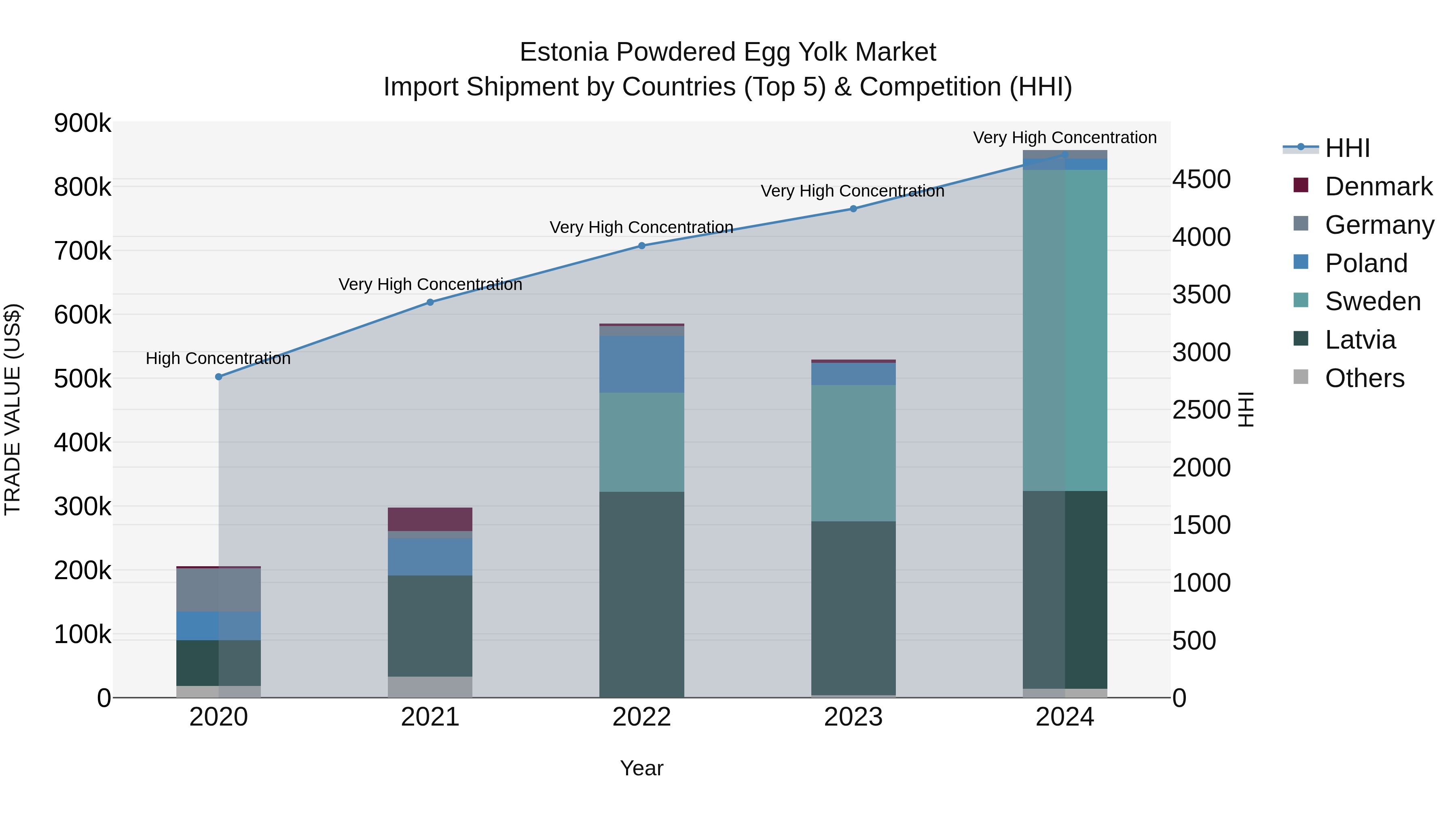 Estonia Powdered Egg Yolk Market Top 5 Importing Countries and Market Competition (HHI) Analysis