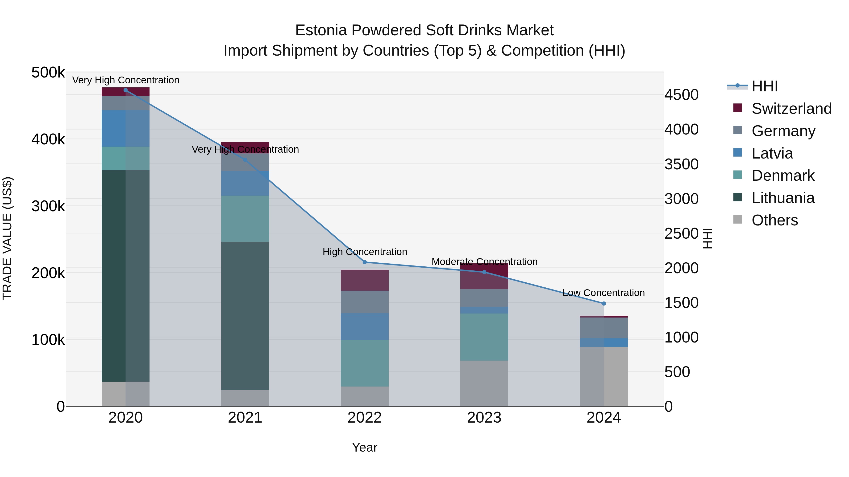 Estonia Powdered Soft Drinks Market Top 5 Importing Countries and Market Competition (HHI) Analysis