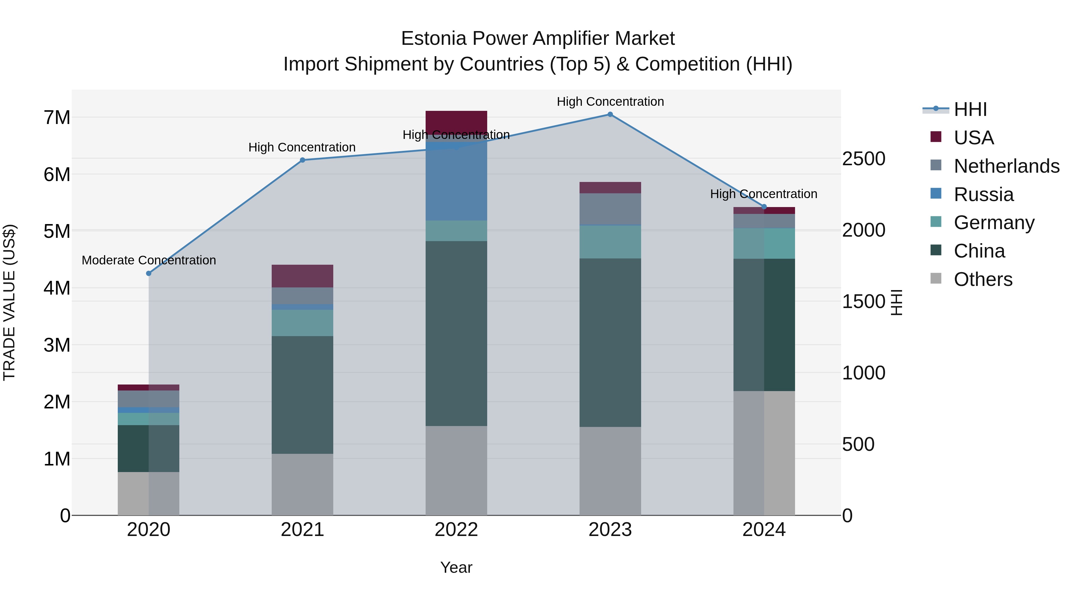 Estonia Power Amplifier Market Top 5 Importing Countries and Market Competition (HHI) Analysis