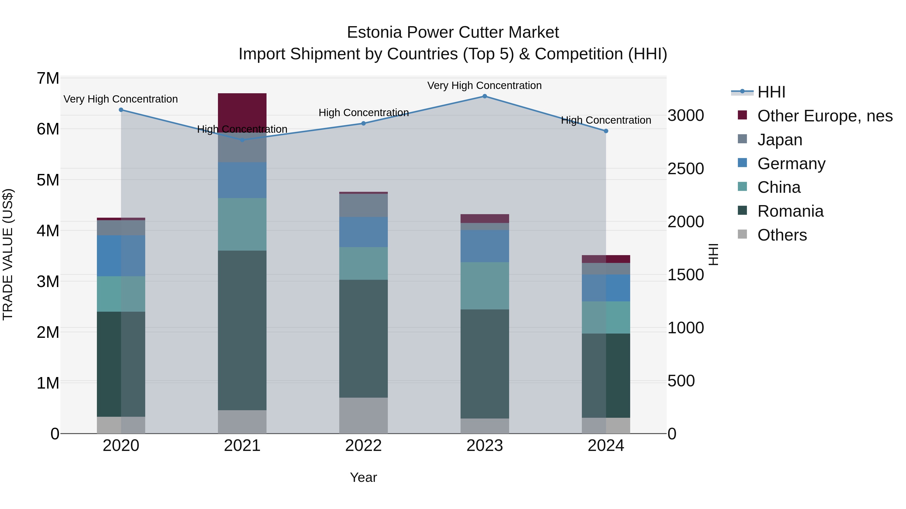 Estonia Power Cutter Market Top 5 Importing Countries and Market Competition (HHI) Analysis