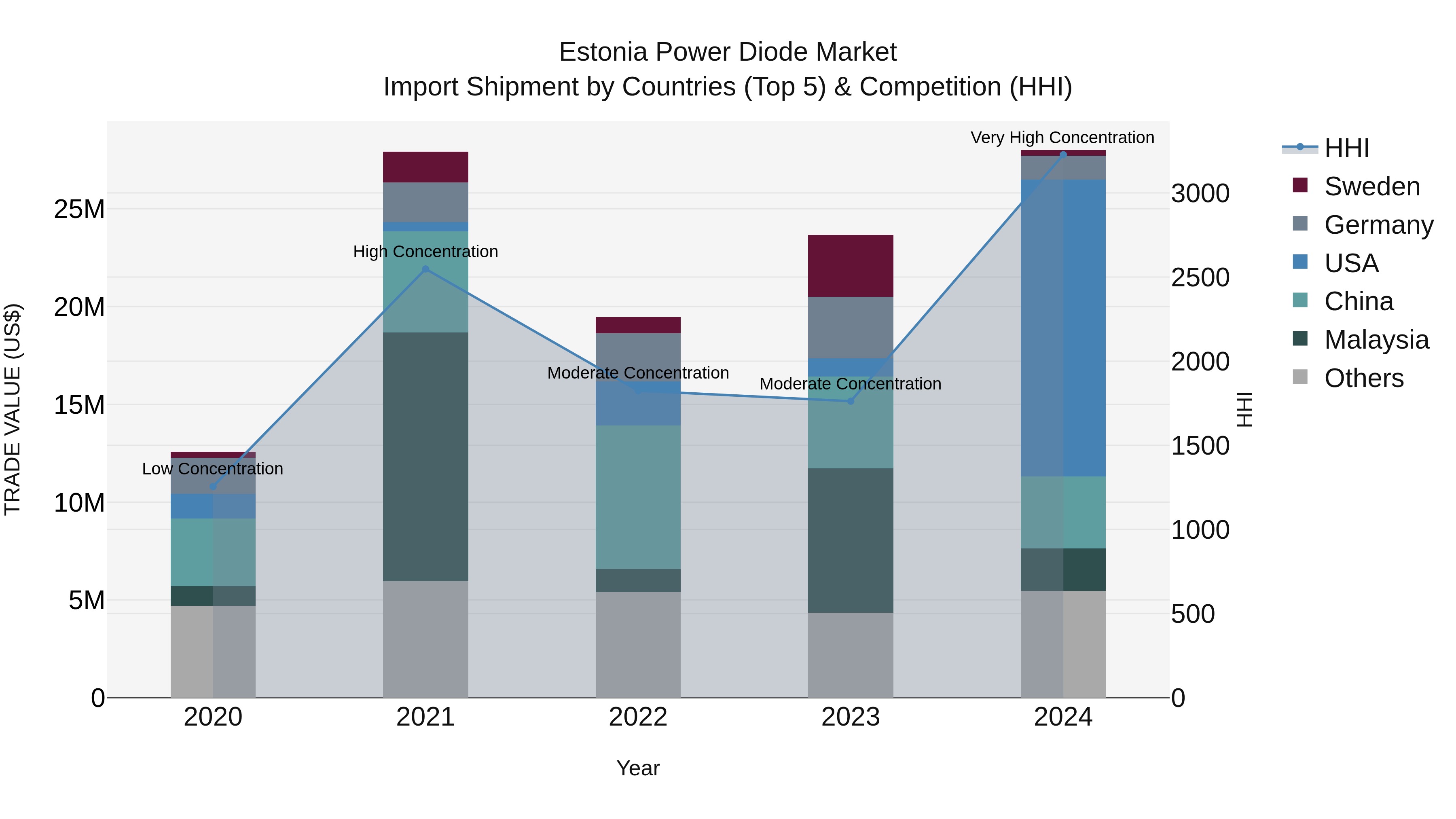 Estonia Power Diode Market Top 5 Importing Countries and Market Competition (HHI) Analysis