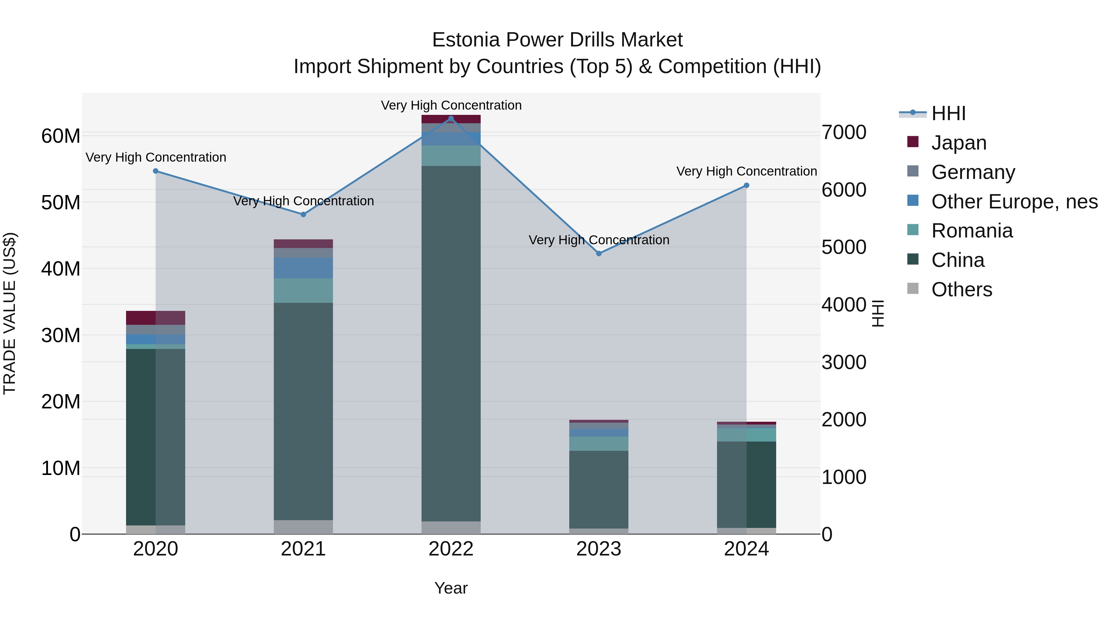 Estonia Power Drills Market Top 5 Importing Countries and Market Competition (HHI) Analysis