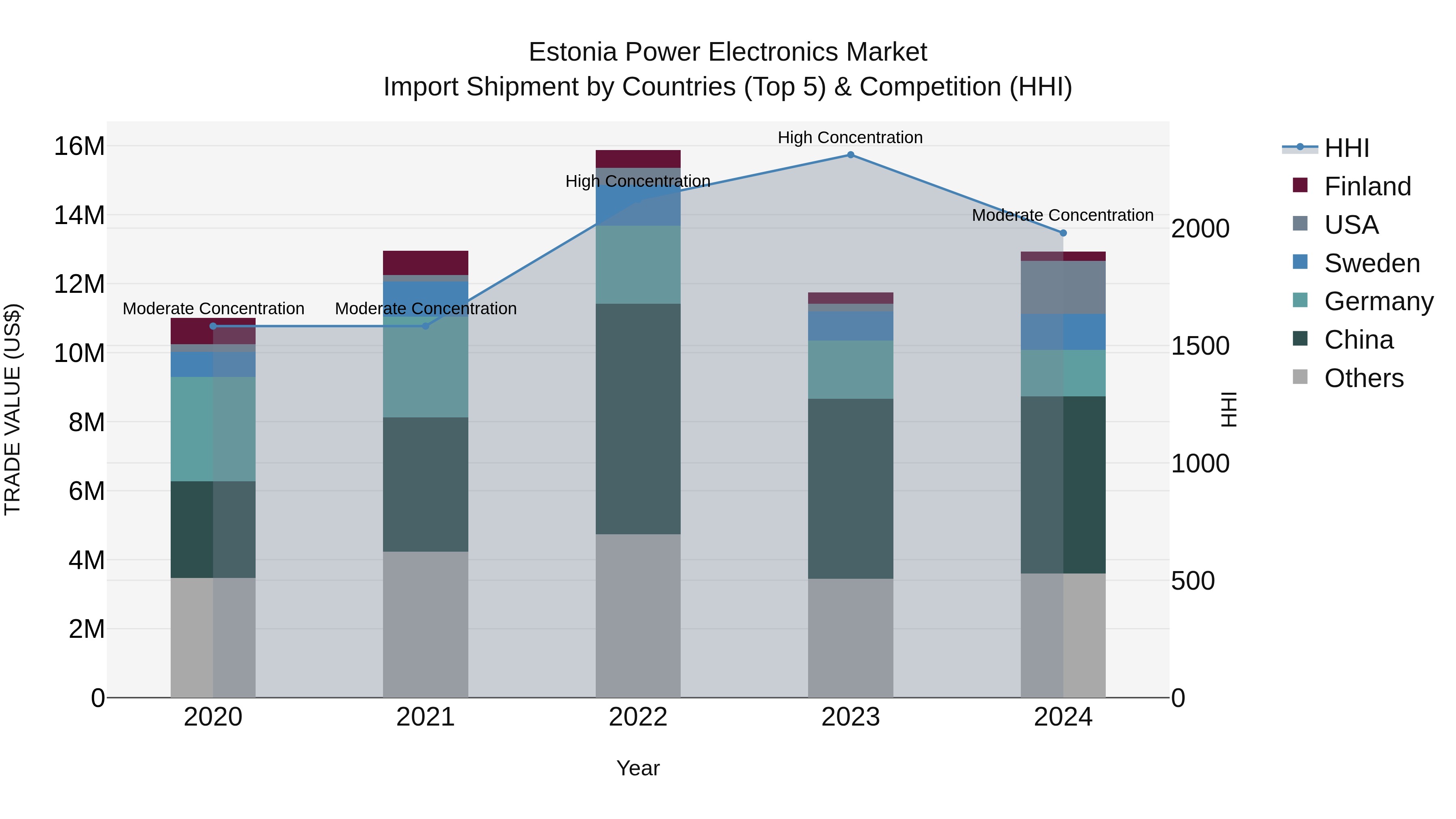 Estonia Power Electronics Market Top 5 Importing Countries and Market Competition (HHI) Analysis