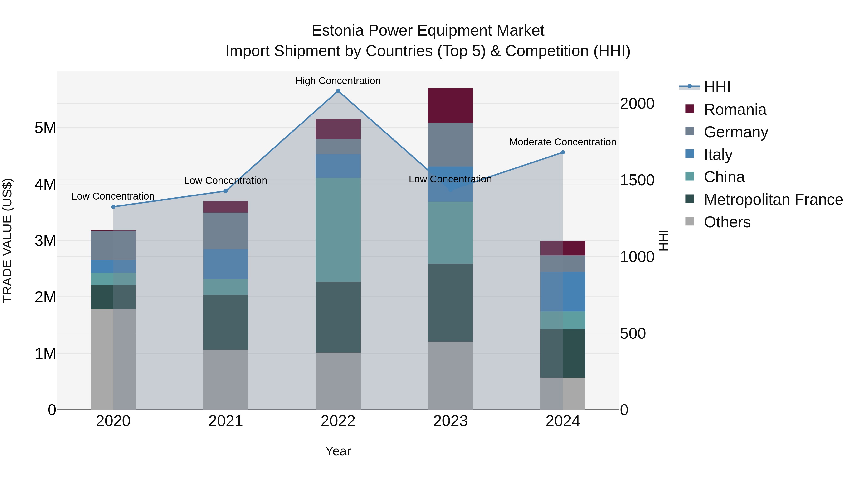 Estonia Power Equipment Market Top 5 Importing Countries and Market Competition (HHI) Analysis