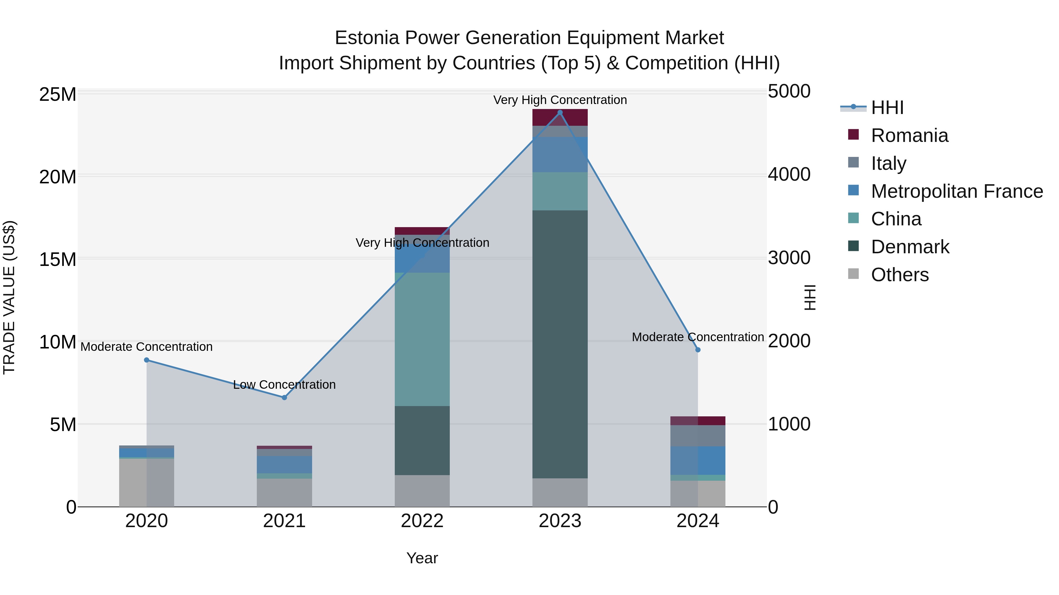 Estonia Power Generation Equipment Market Top 5 Importing Countries and Market Competition (HHI) Analysis