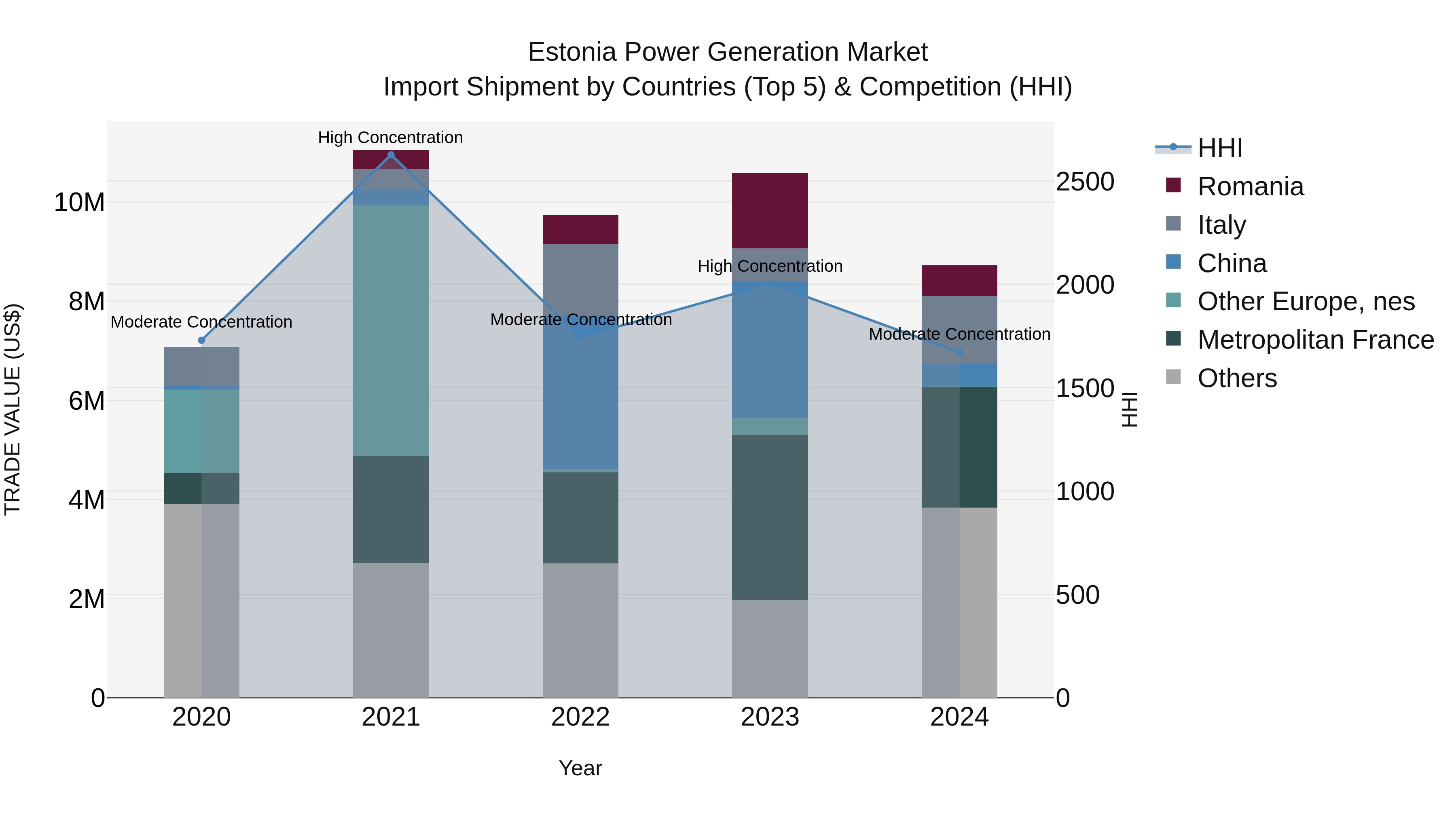 Estonia Power Generation Market Top 5 Importing Countries and Market Competition (HHI) Analysis