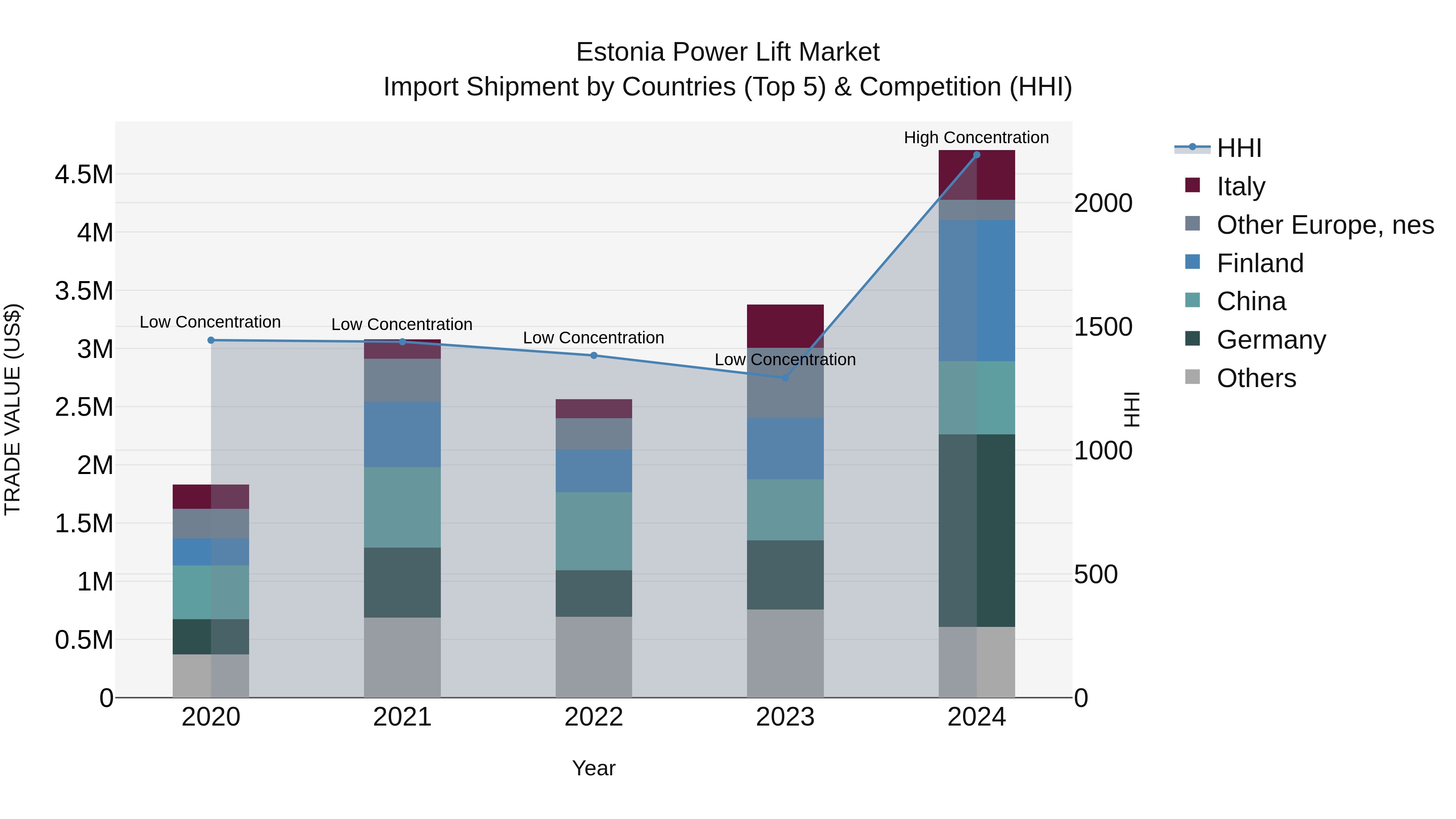 Estonia Power Lift Market Top 5 Importing Countries and Market Competition (HHI) Analysis