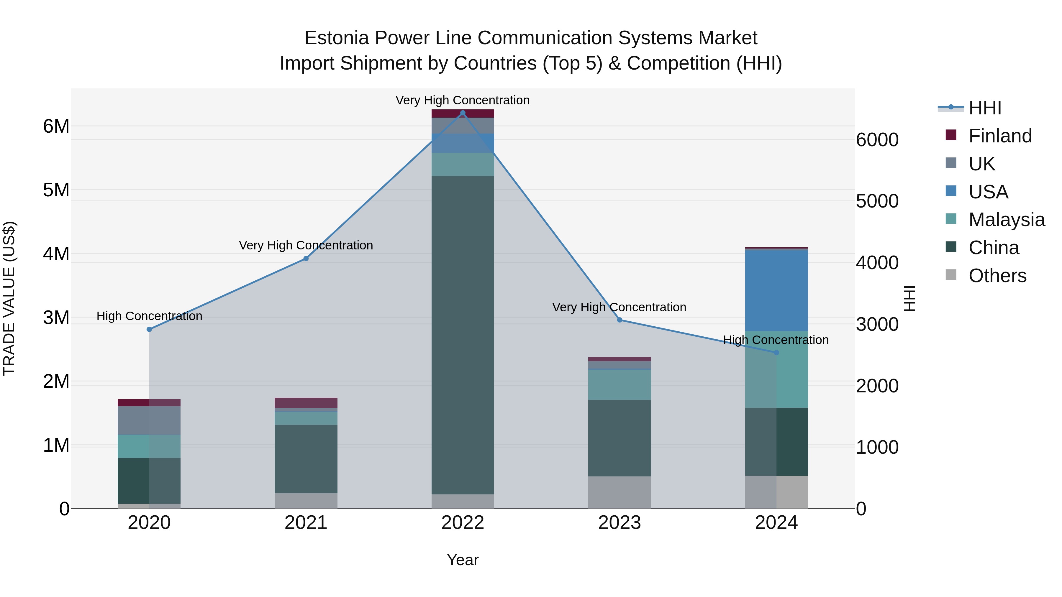 Estonia Power Line Communication Systems Market Top 5 Importing Countries and Market Competition (HHI) Analysis