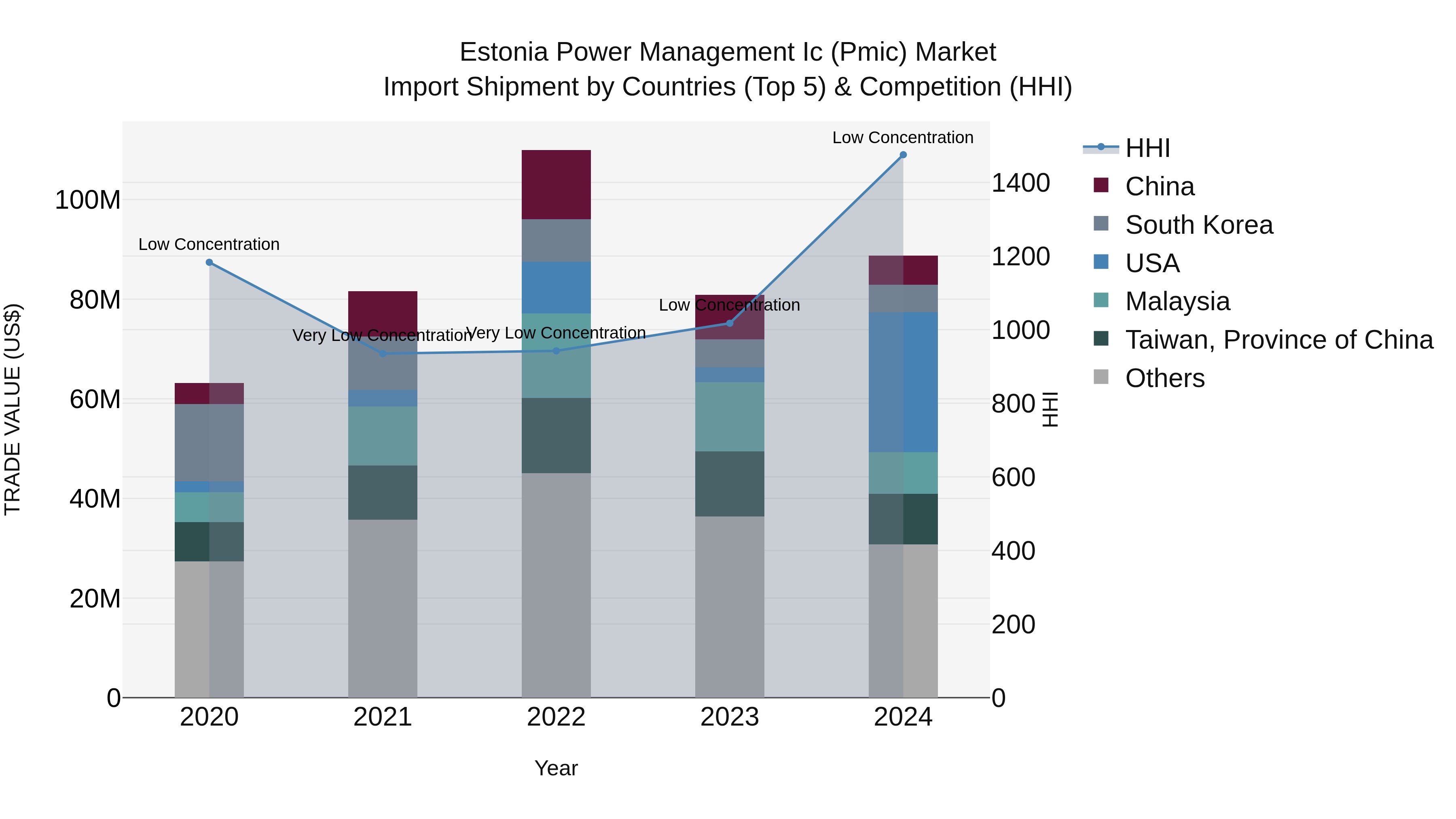 Estonia Power Management Ic (Pmic) Market Top 5 Importing Countries and Market Competition (HHI) Analysis