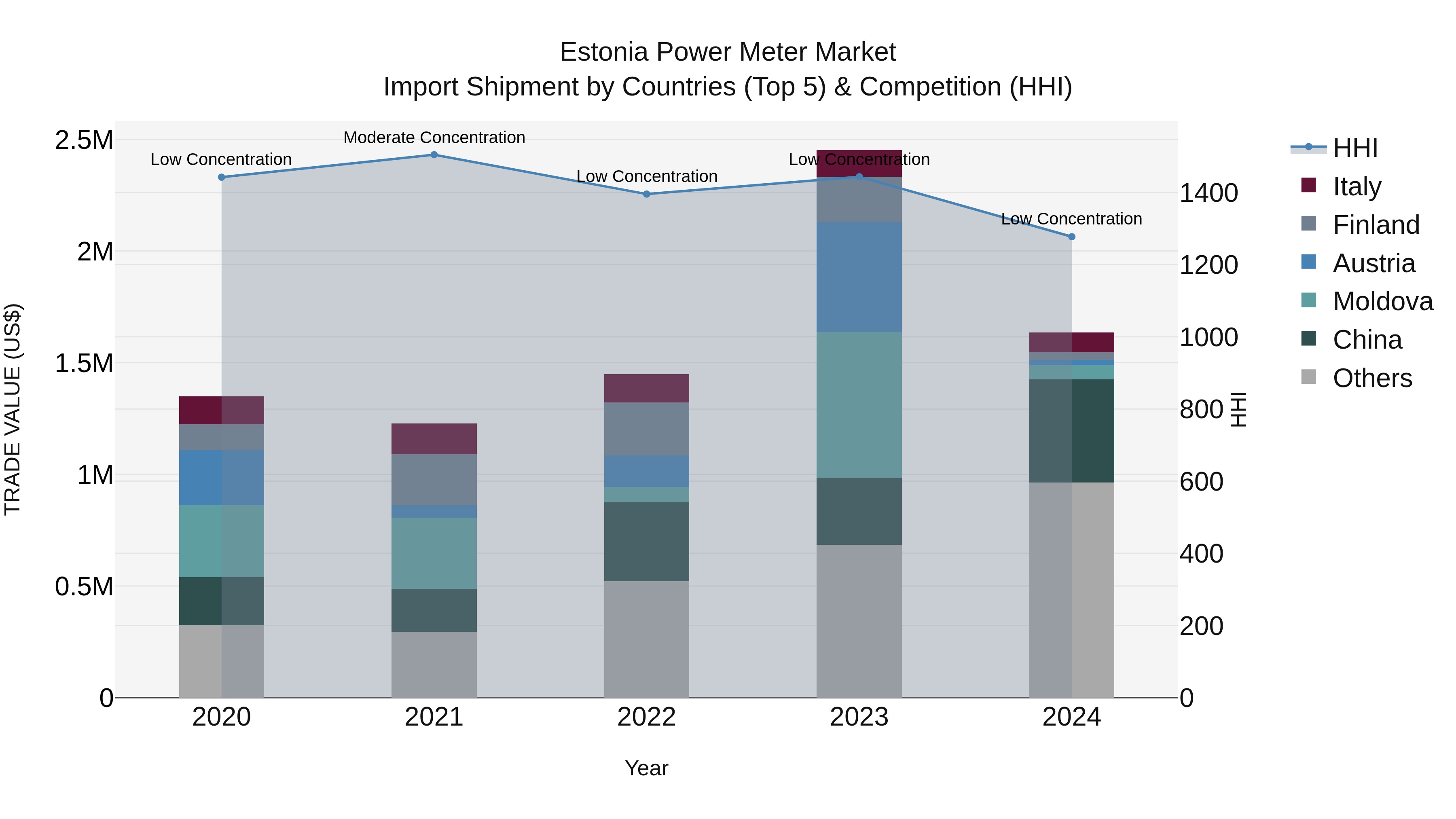 Estonia Power Meter Market Top 5 Importing Countries and Market Competition (HHI) Analysis