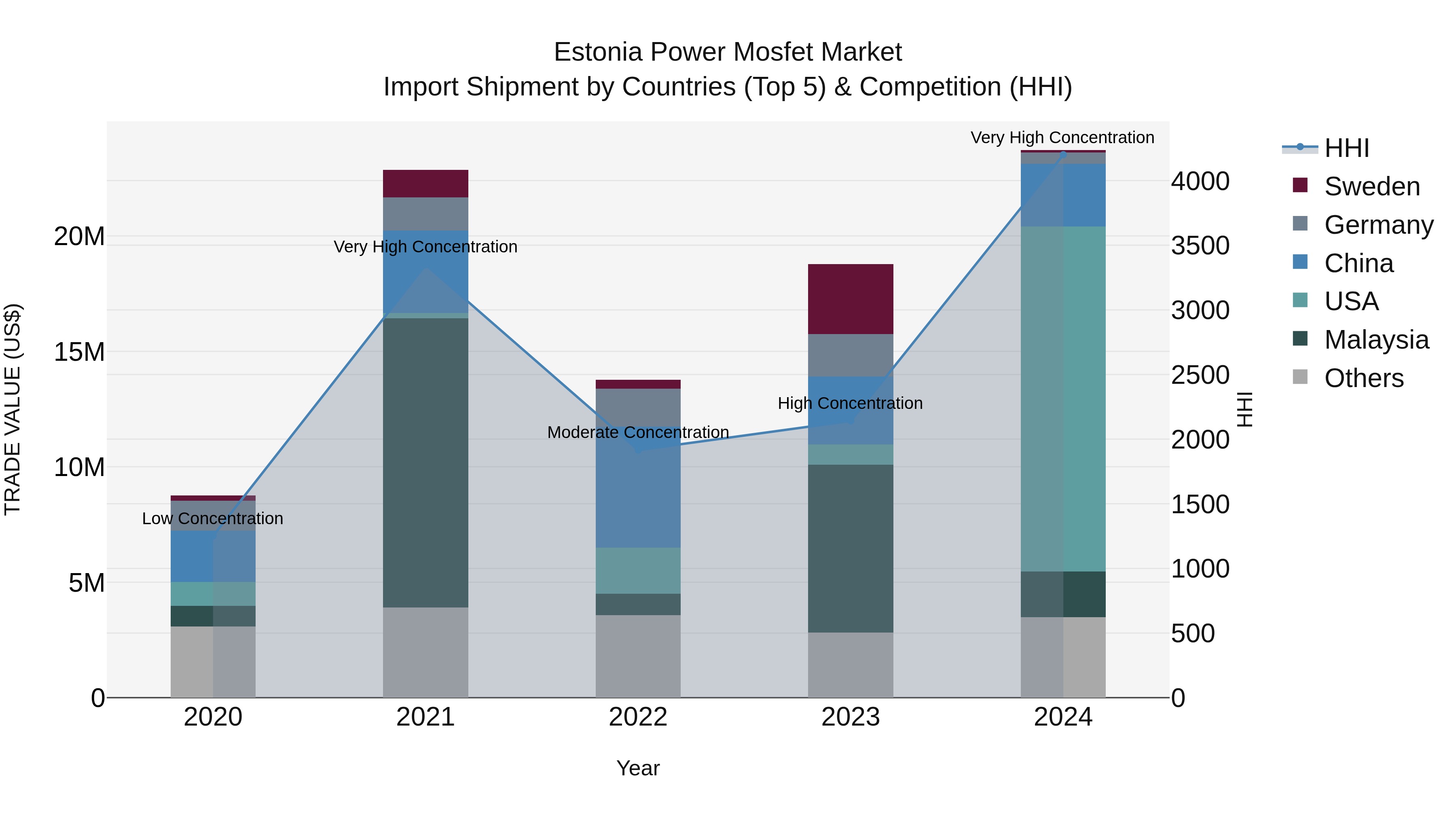 Estonia Power Mosfet Market Top 5 Importing Countries and Market Competition (HHI) Analysis