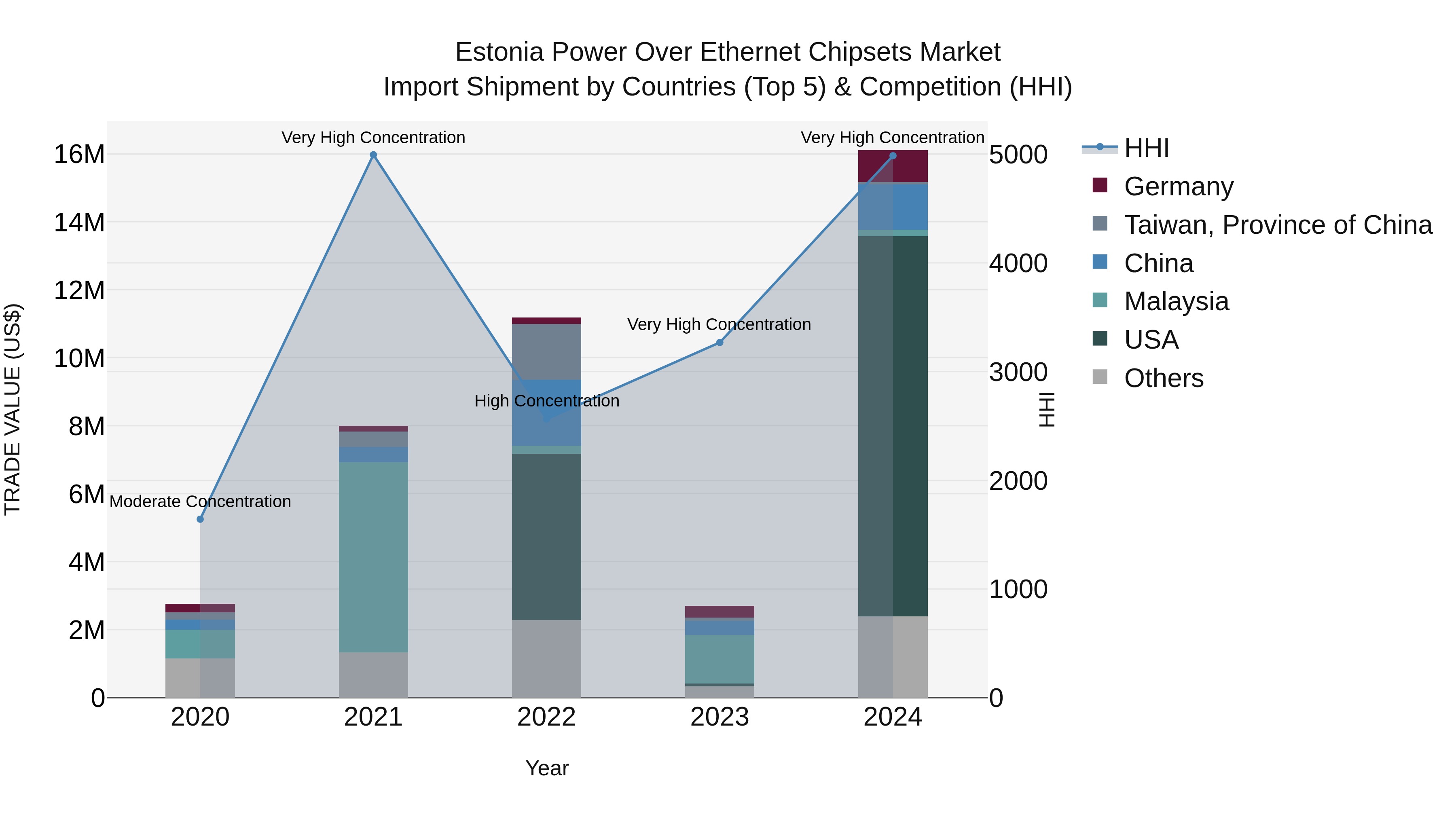 Estonia Power Over Ethernet Chipsets Market Top 5 Importing Countries and Market Competition (HHI) Analysis