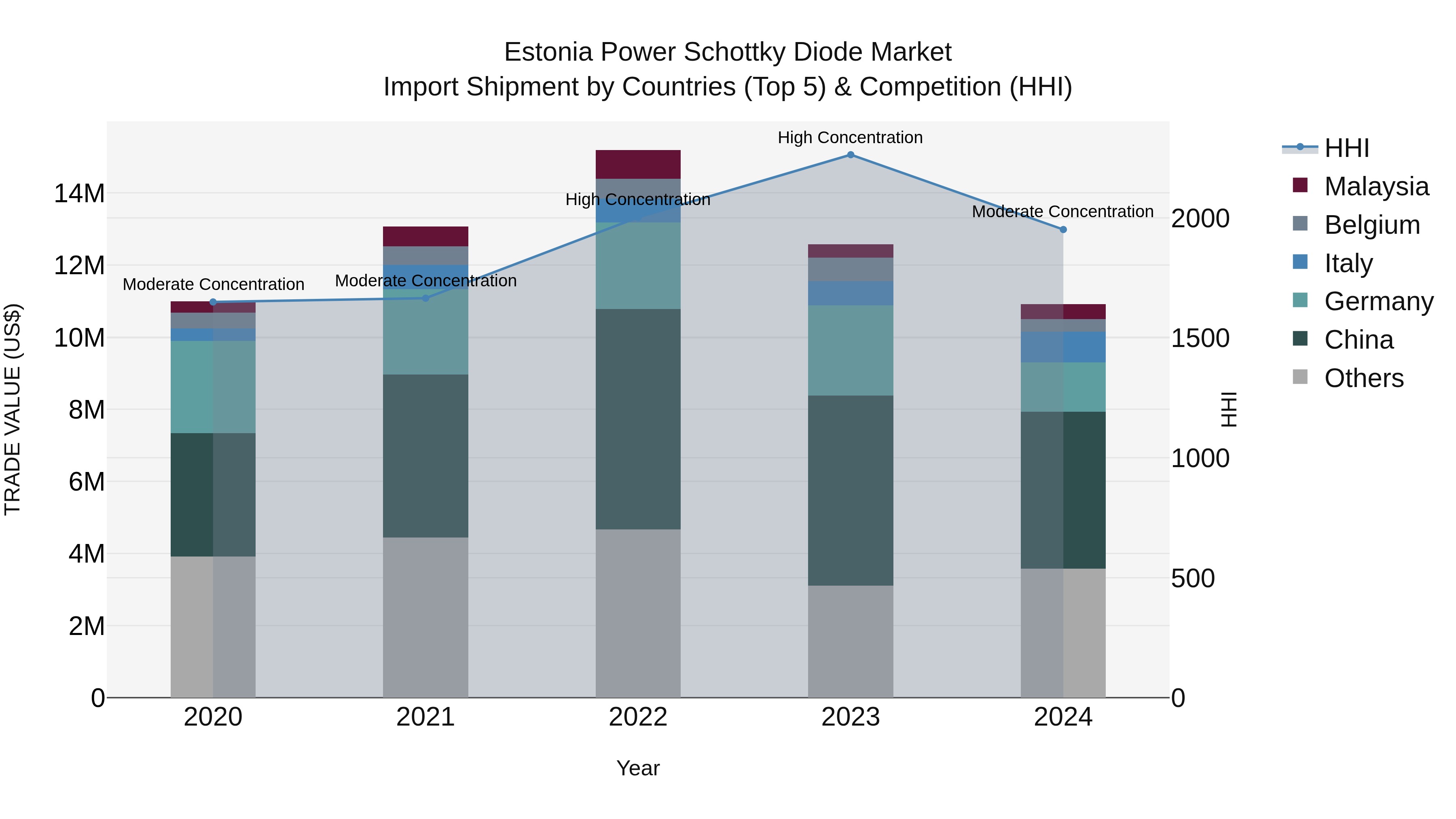 Estonia Power Schottky Diode Market Top 5 Importing Countries and Market Competition (HHI) Analysis