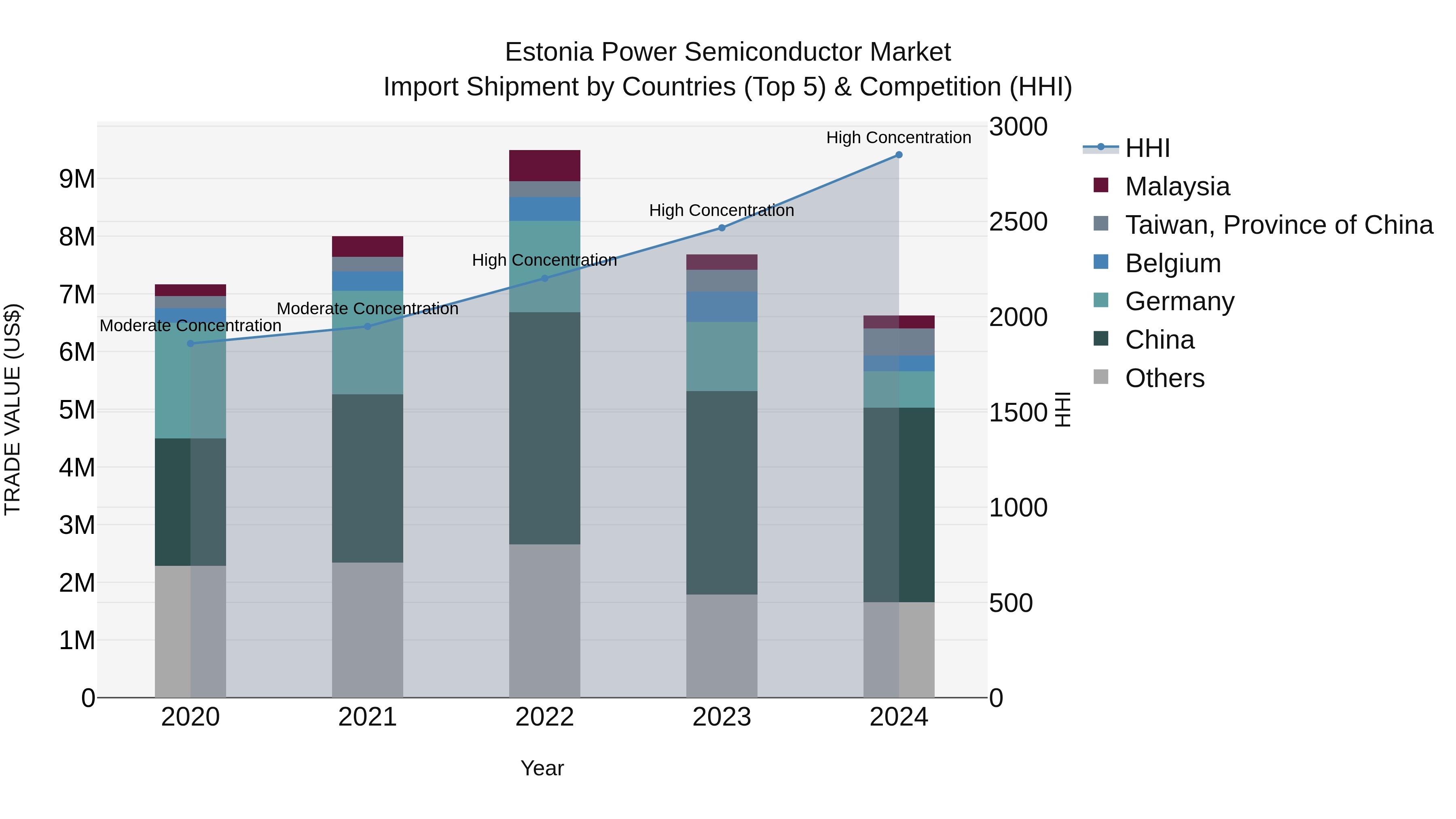 Estonia Power Semiconductor Market Top 5 Importing Countries and Market Competition (HHI) Analysis