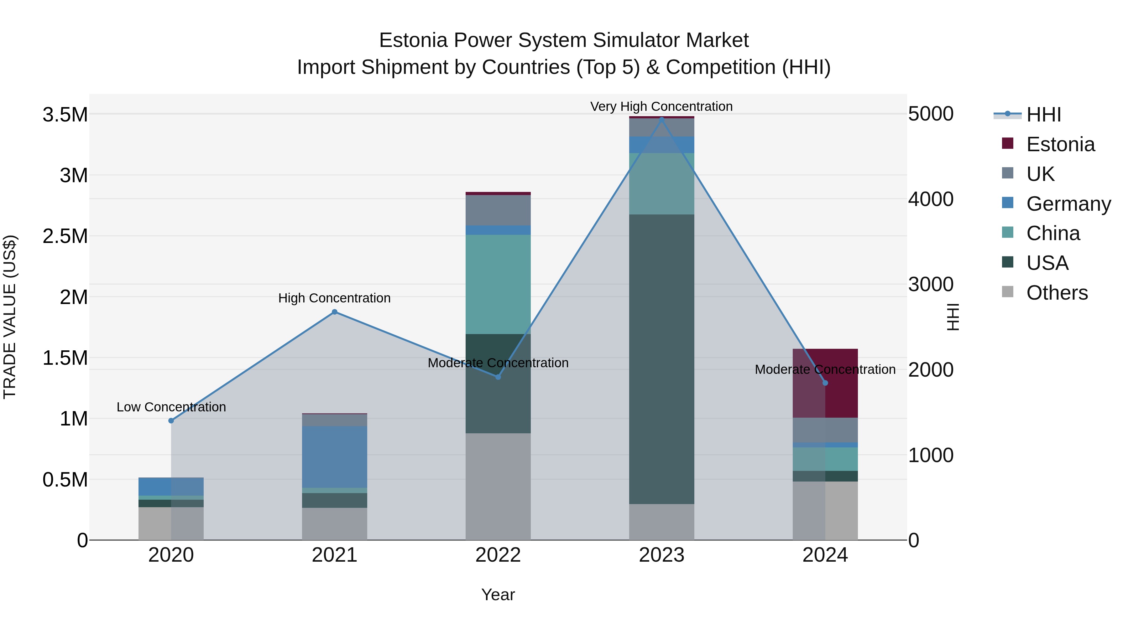 Estonia Power System Simulator Market Top 5 Importing Countries and Market Competition (HHI) Analysis