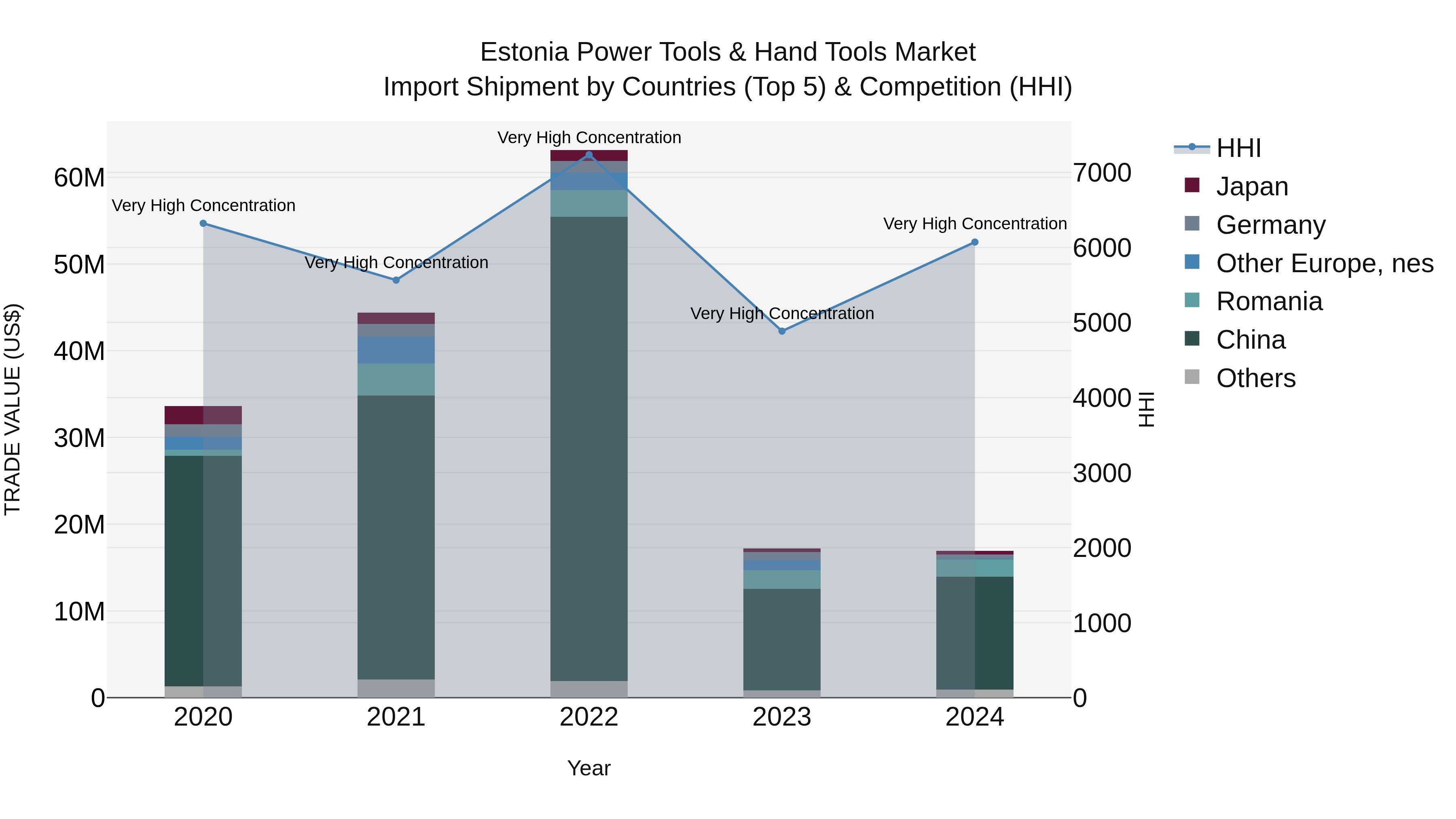 Estonia Power Tools & Hand Tools Market Top 5 Importing Countries and Market Competition (HHI) Analysis