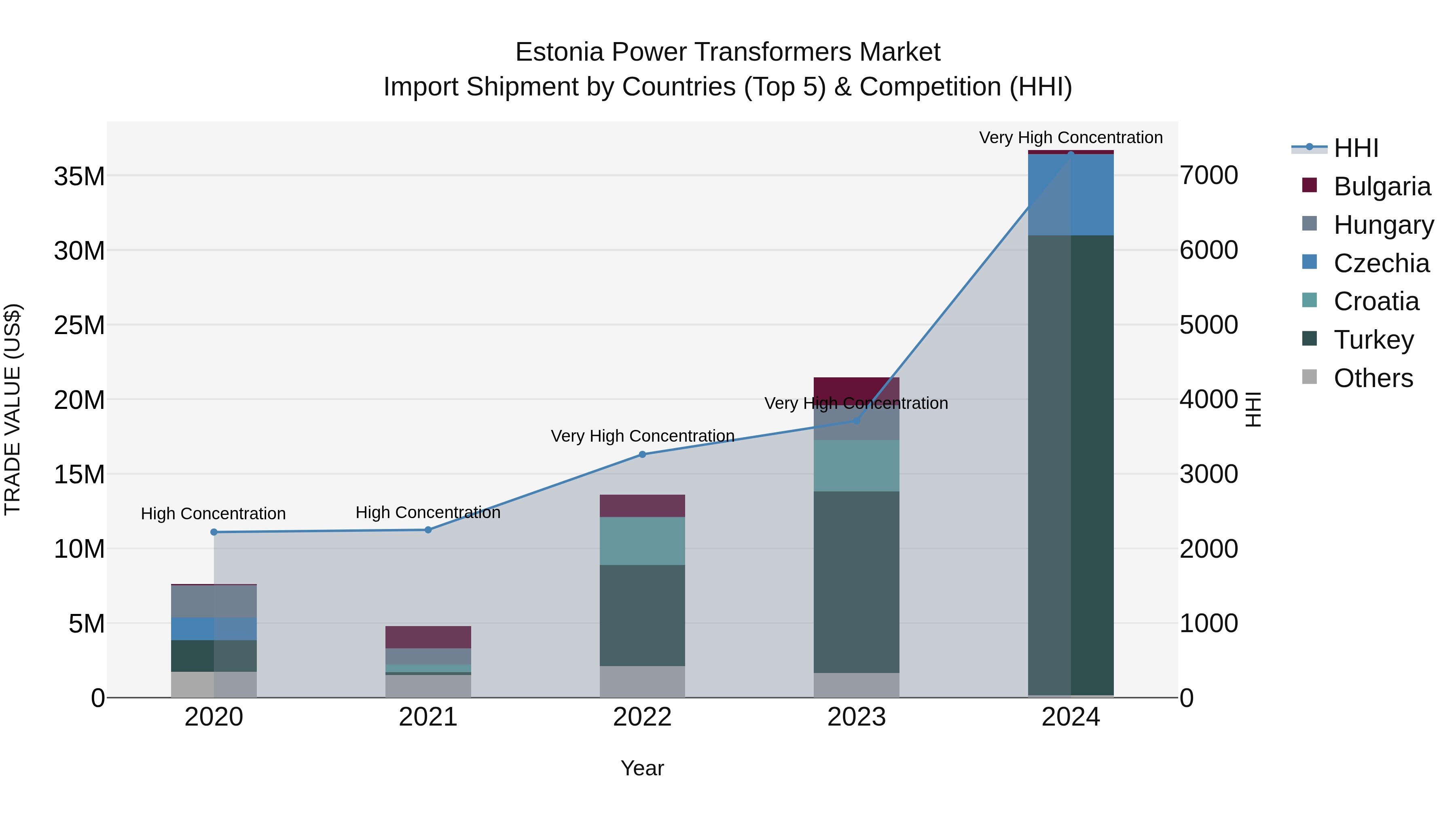 Estonia Power Transformers Market Top 5 Importing Countries and Market Competition (HHI) Analysis