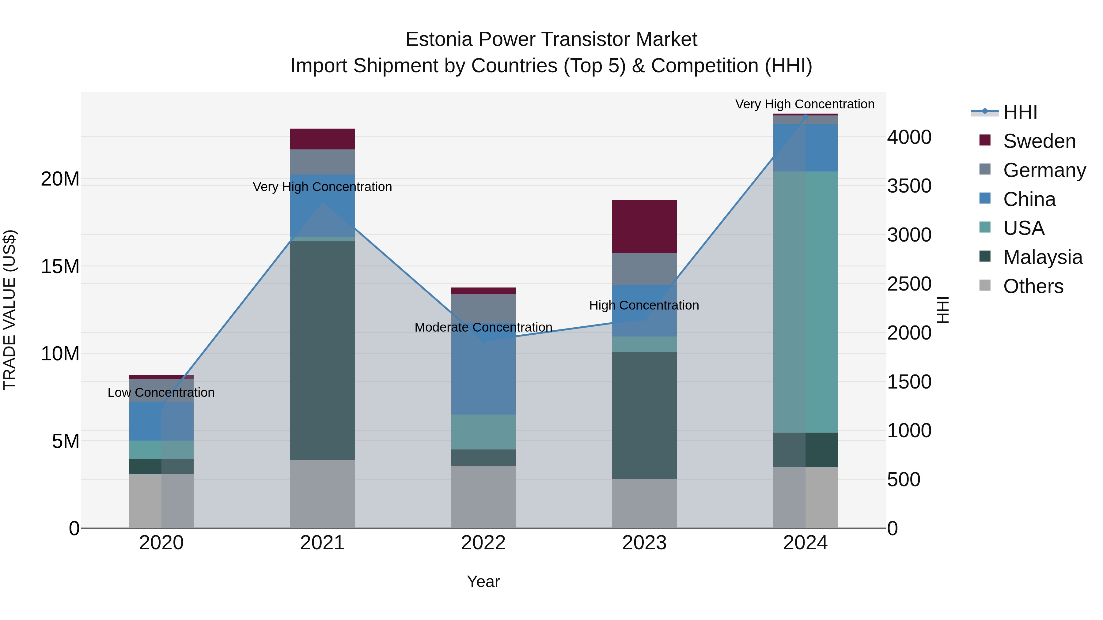 Estonia Power Transistor Market Top 5 Importing Countries and Market Competition (HHI) Analysis