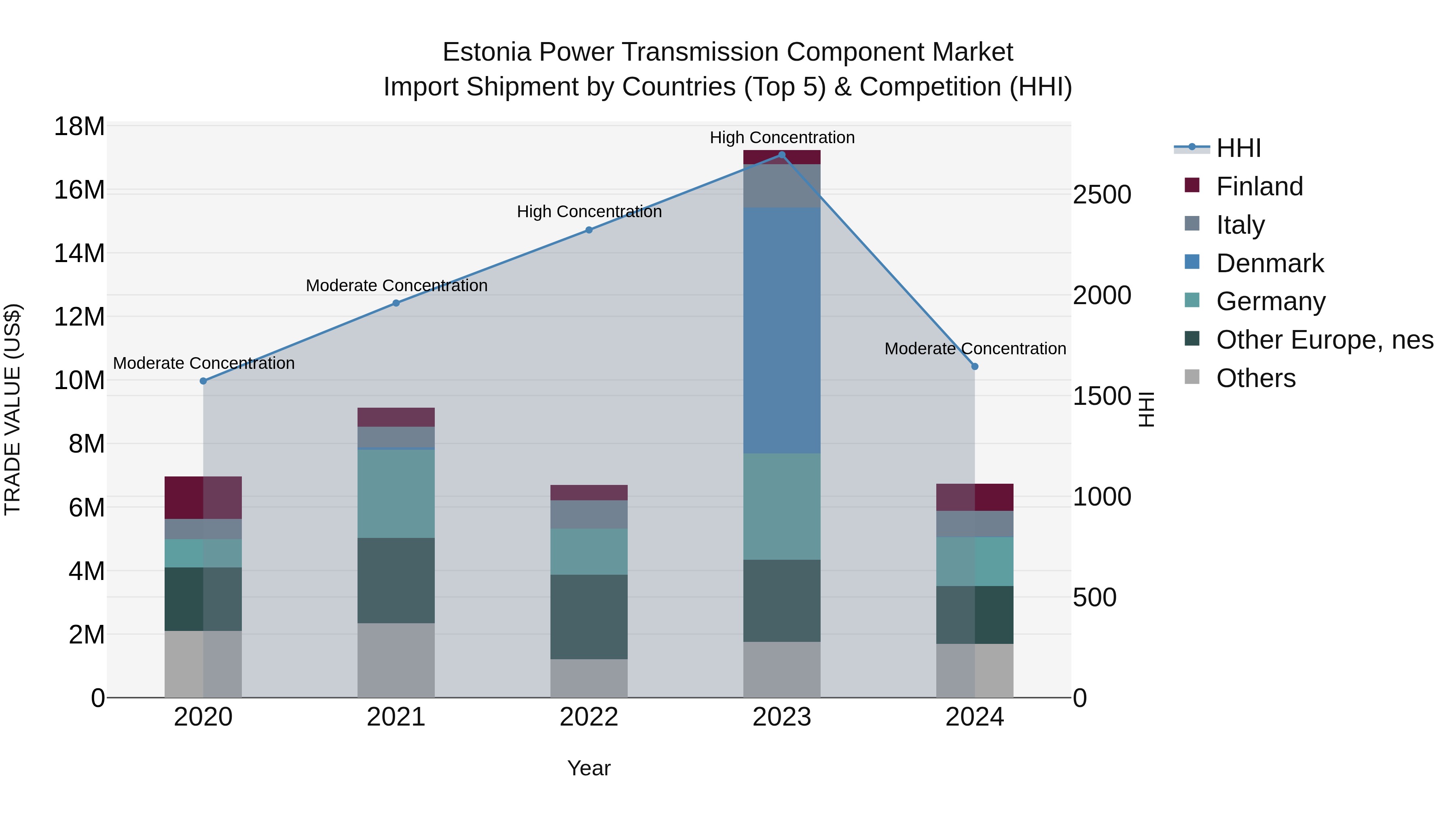 Estonia Power Transmission Component Market Top 5 Importing Countries and Market Competition (HHI) Analysis