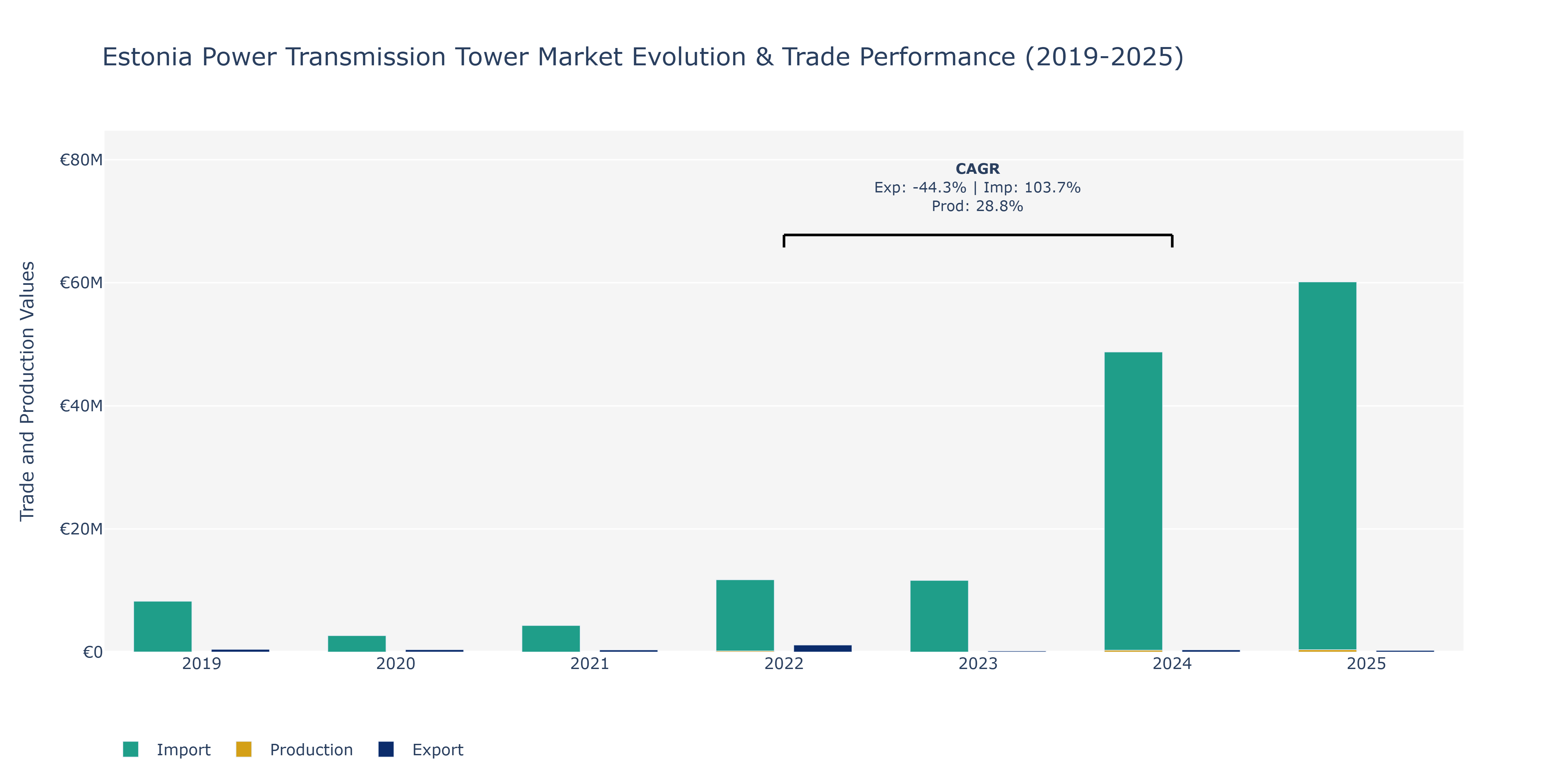 Estonia Power Transmission Tower Market: Production & Trade Performance (2019-2025)