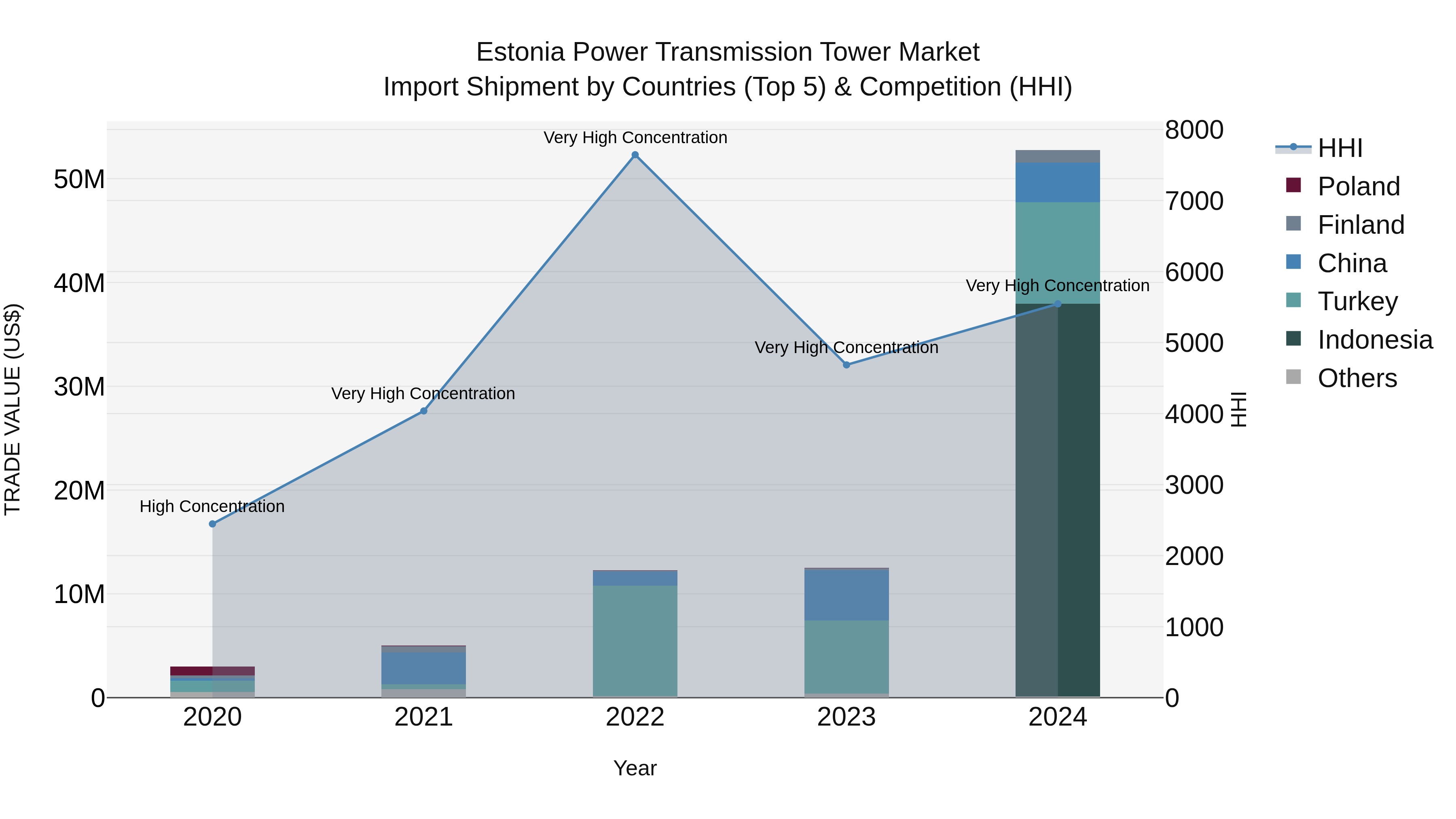 Estonia Power Transmission Tower Market Top 5 Importing Countries and Market Competition (HHI) Analysis