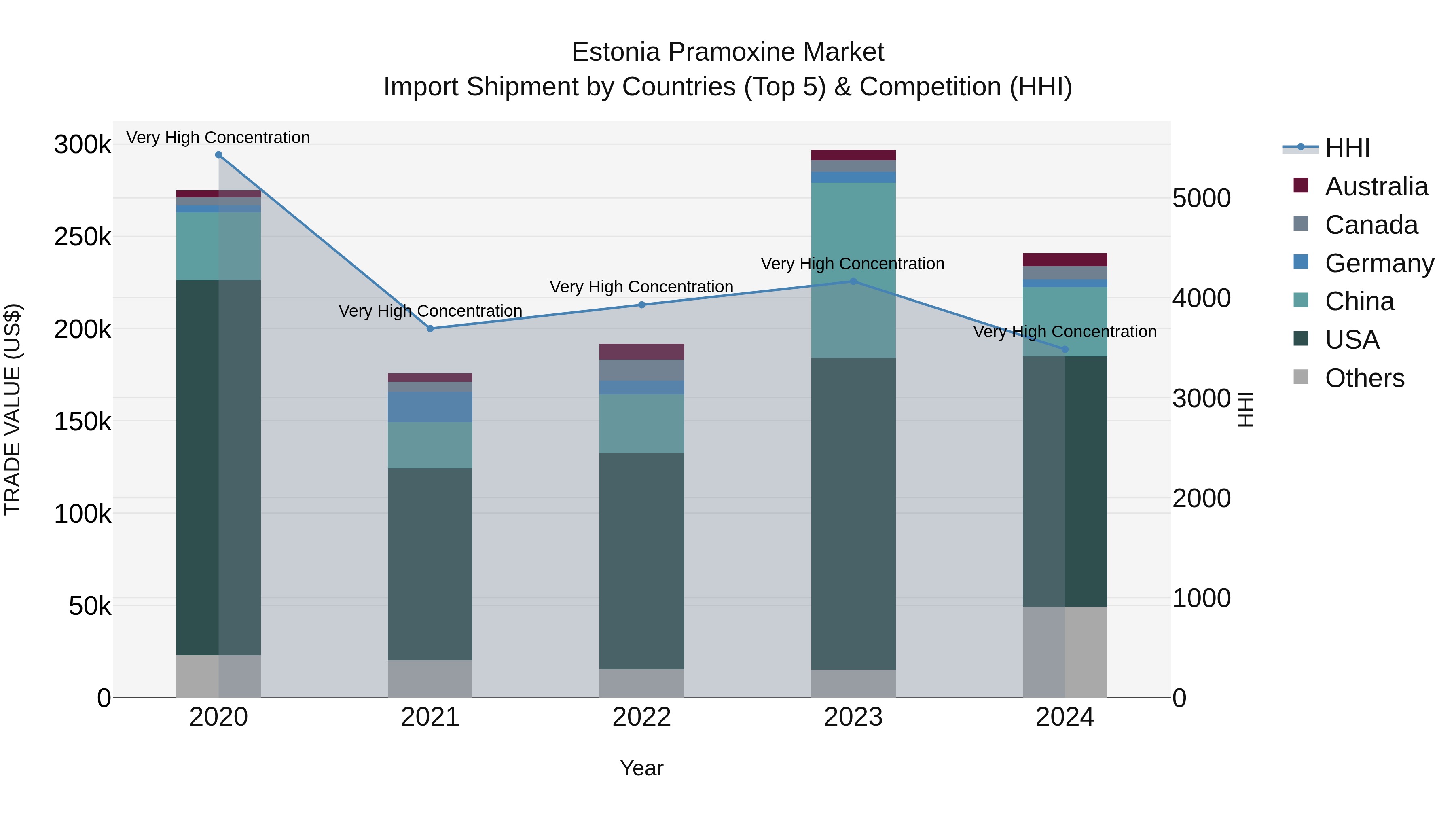 Estonia Pramoxine Market Top 5 Importing Countries and Market Competition (HHI) Analysis