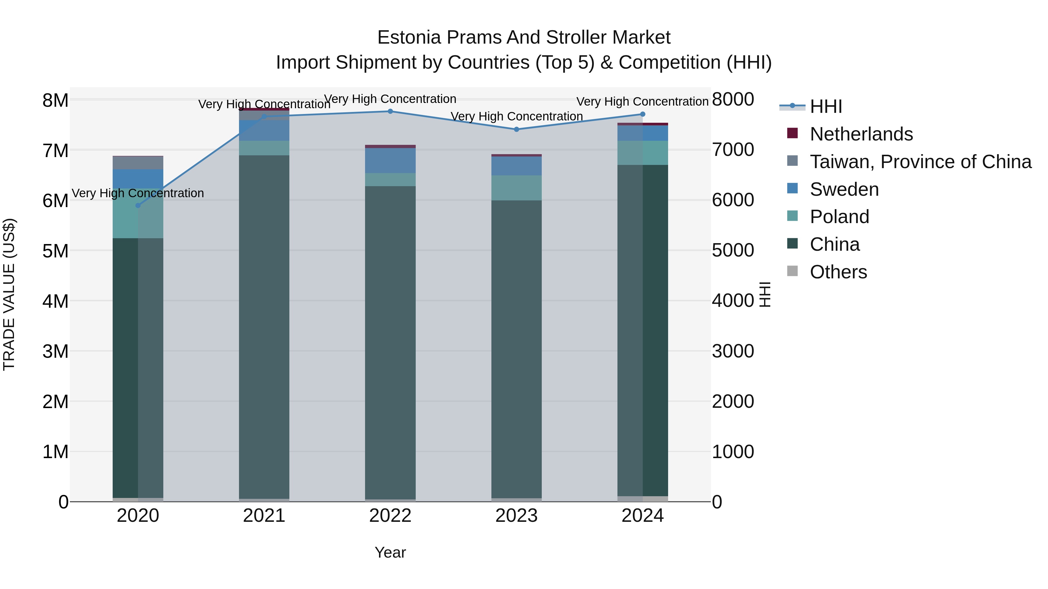 Estonia Prams and Stroller Market Top 5 Importing Countries and Market Competition (HHI) Analysis