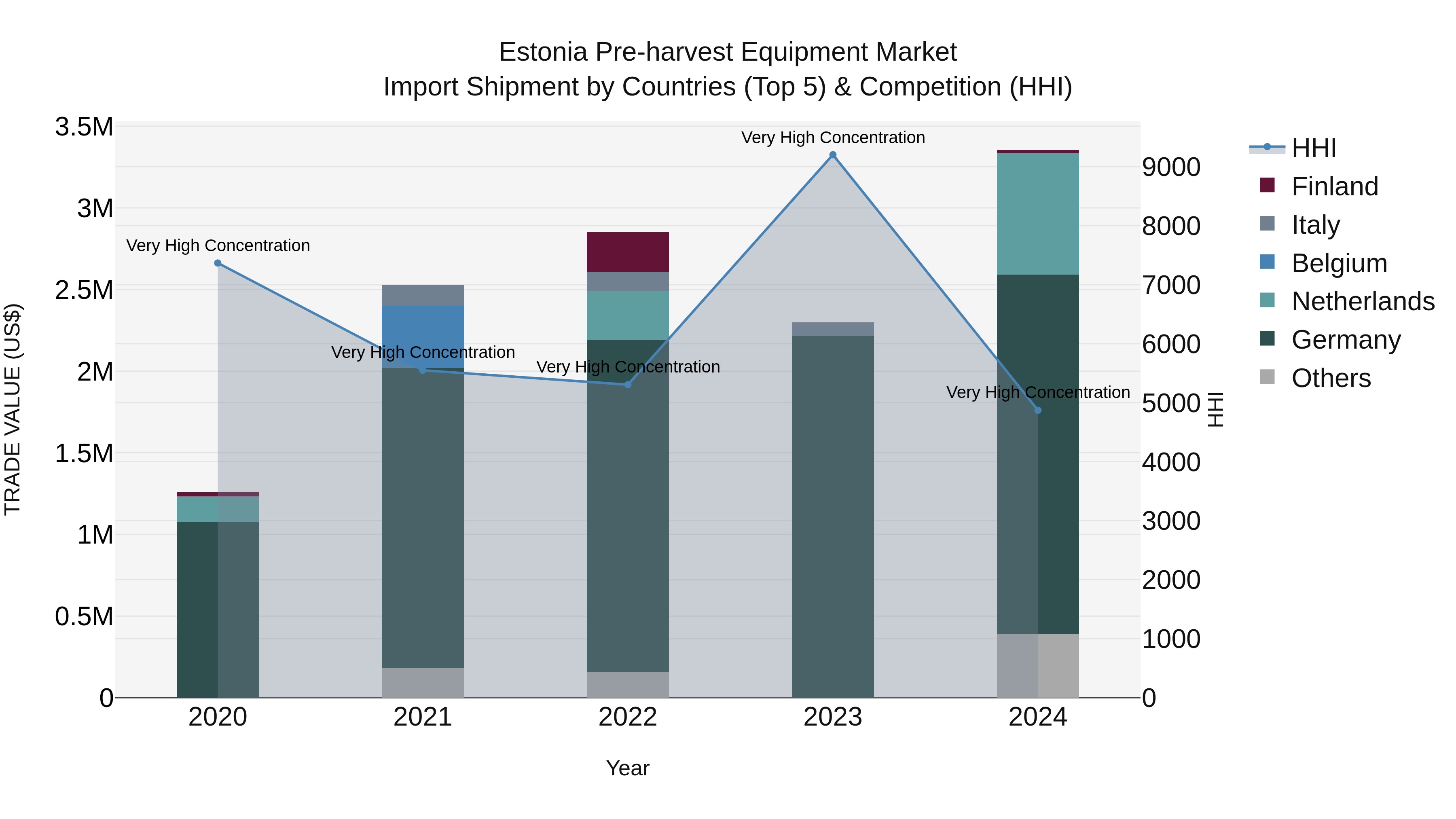 Estonia Pre-harvest Equipment Market Top 5 Importing Countries and Market Competition (HHI) Analysis