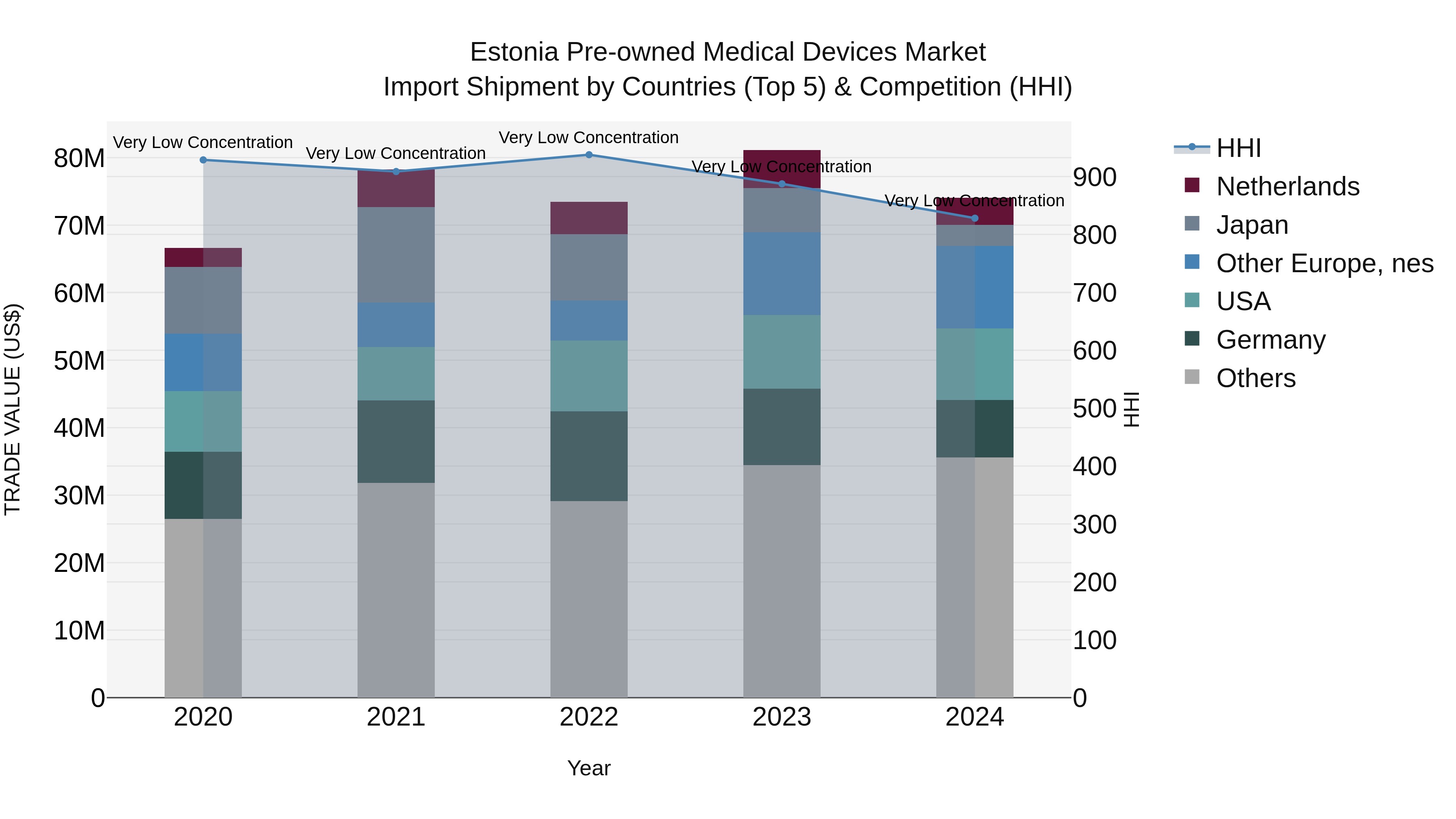 Estonia Pre-owned Medical Devices Market Top 5 Importing Countries and Market Competition (HHI) Analysis