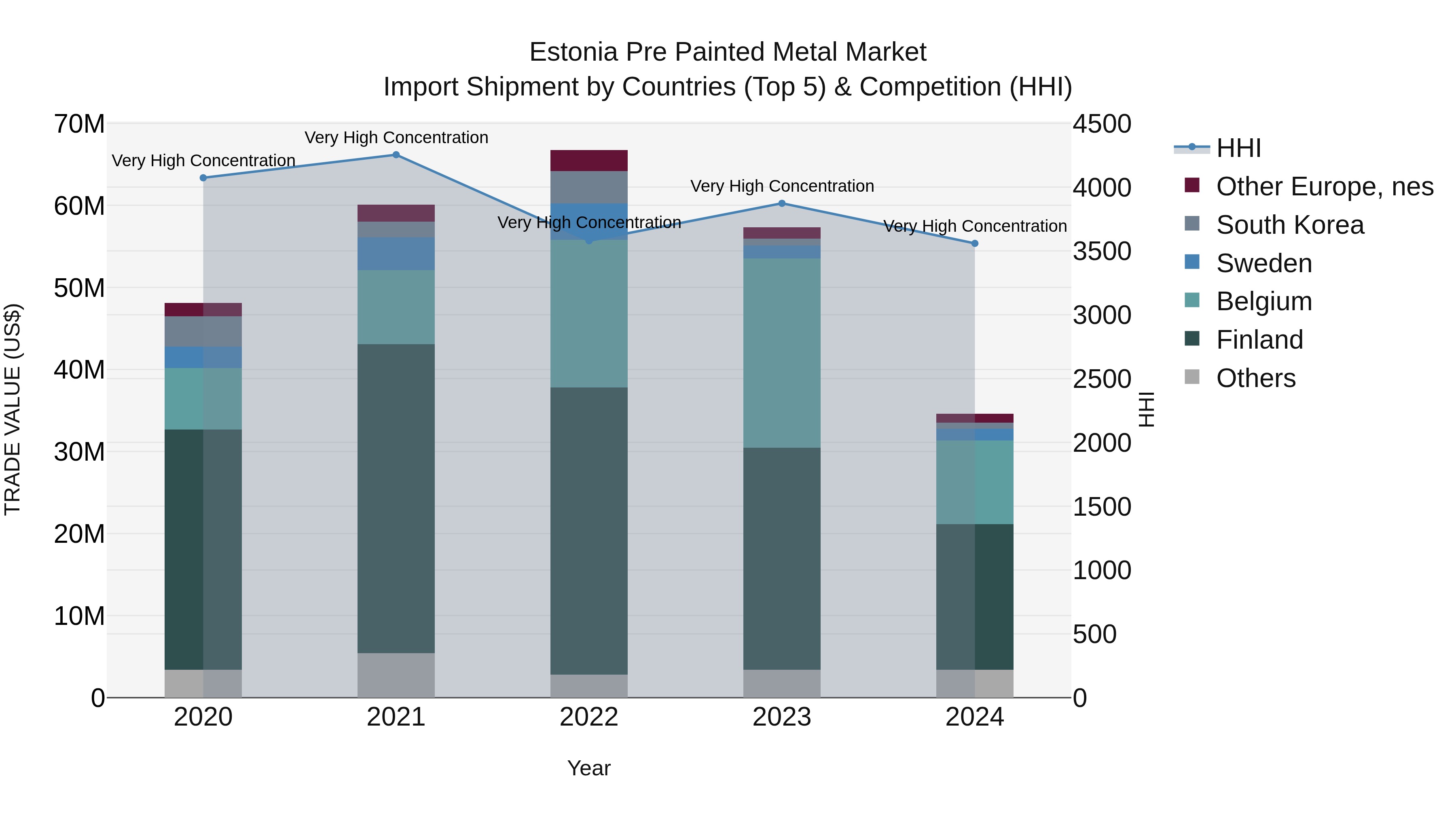 Estonia Pre Painted Metal Market Top 5 Importing Countries and Market Competition (HHI) Analysis