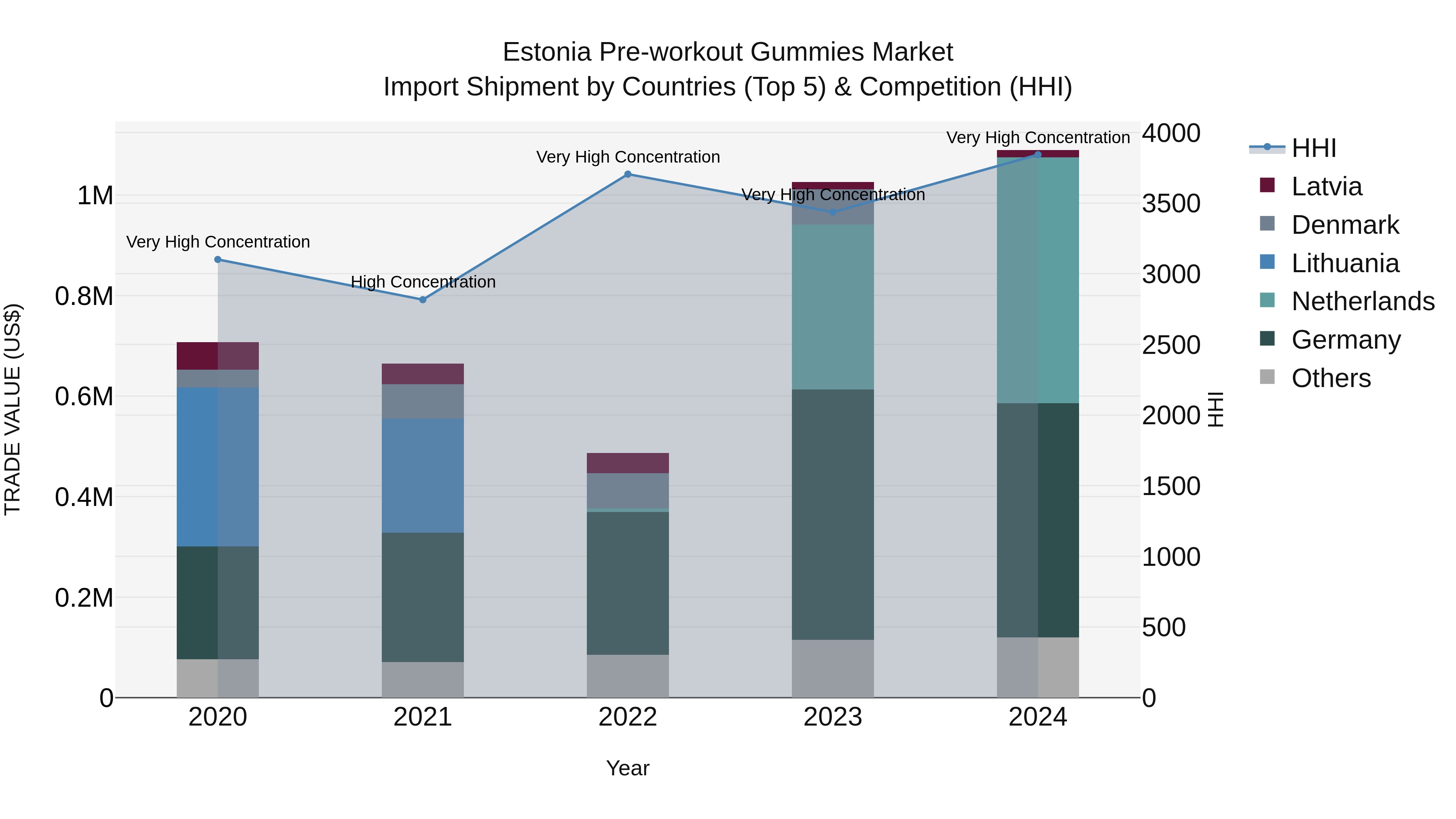 Estonia Pre-workout Gummies Market Top 5 Importing Countries and Market Competition (HHI) Analysis