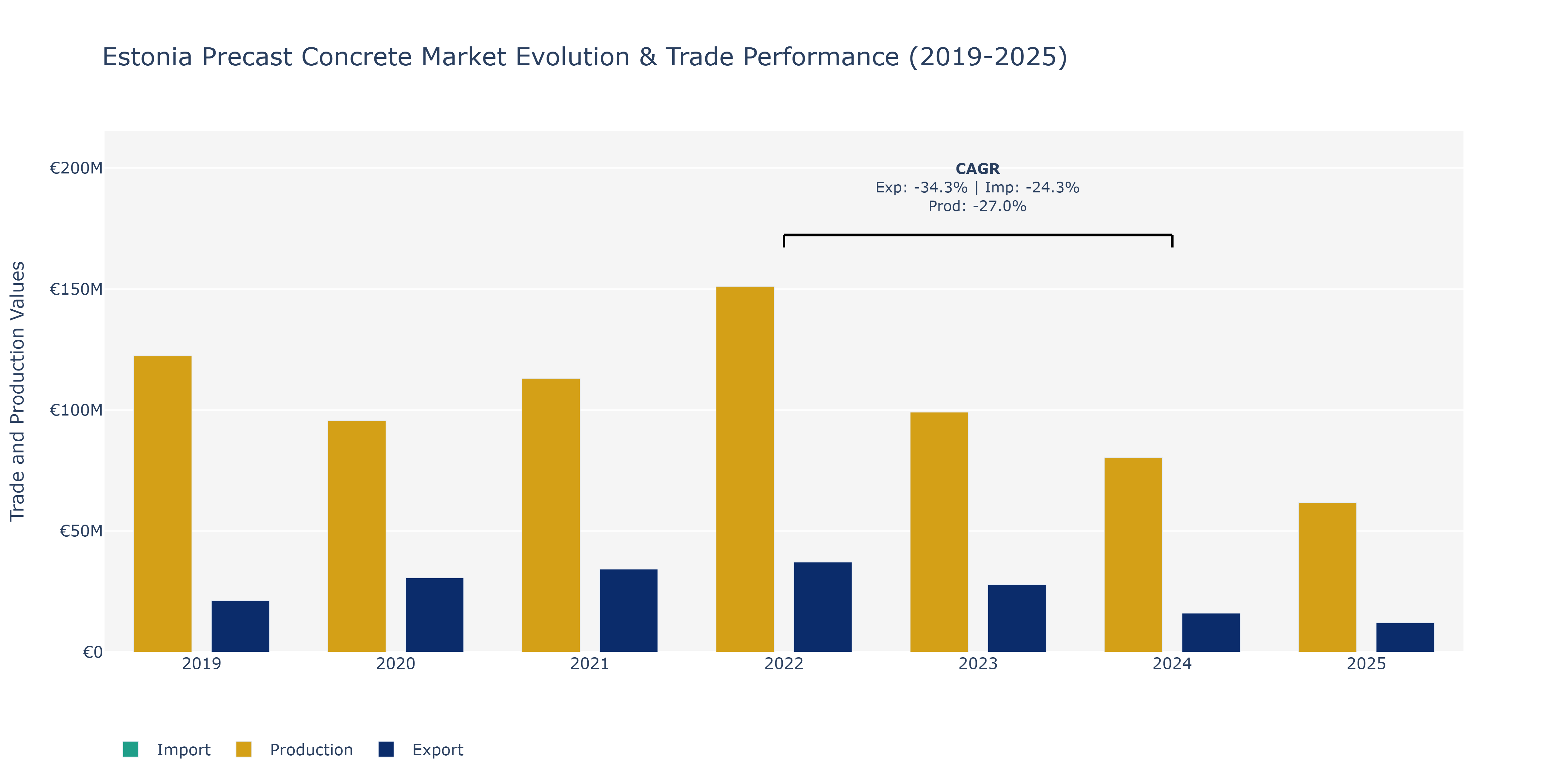 Estonia Precast Concrete Market: Production & Trade Performance (2019-2025)