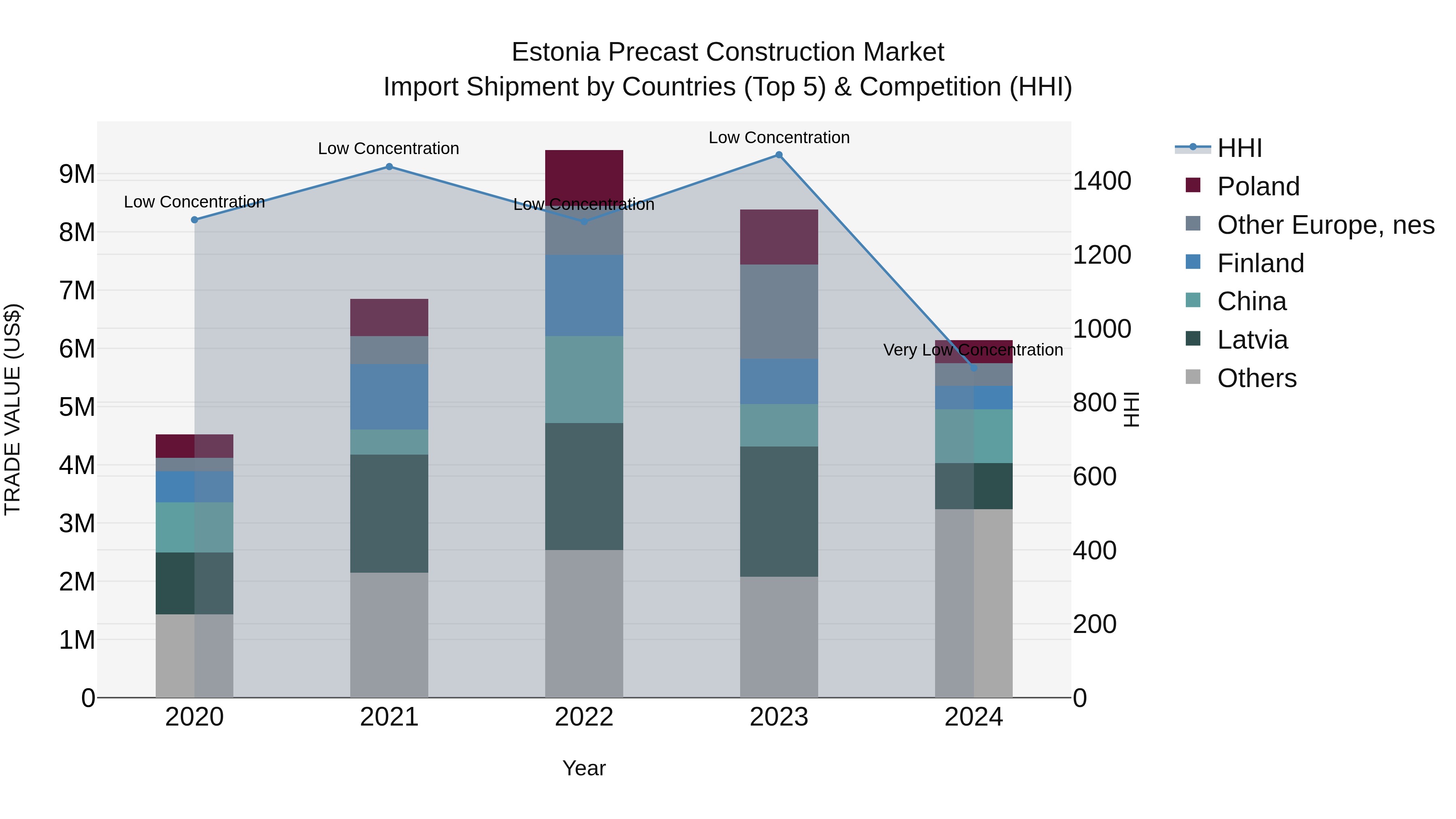 Estonia Precast Construction Market Top 5 Importing Countries and Market Competition (HHI) Analysis
