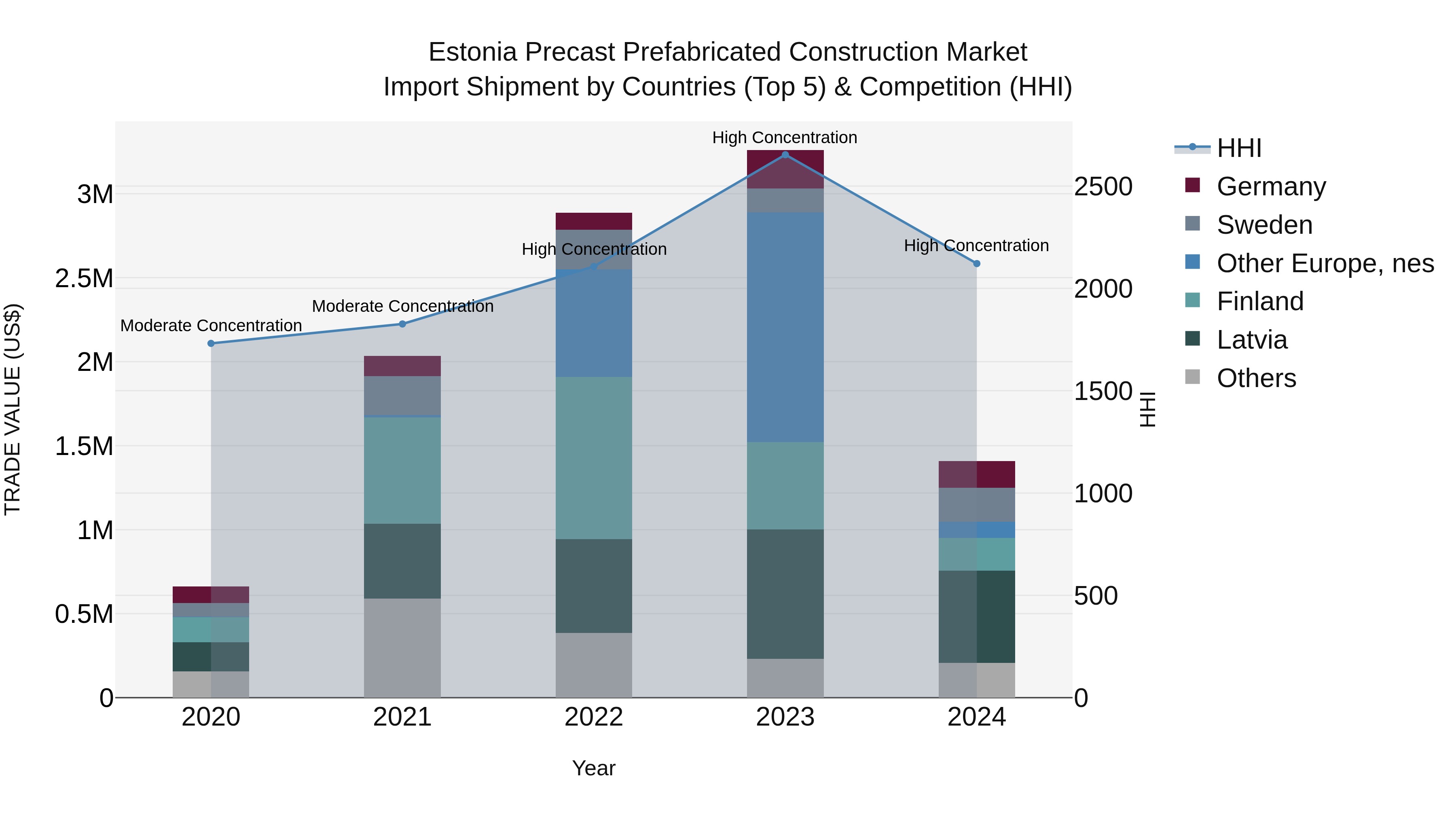 Estonia Precast Prefabricated Construction Market Top 5 Importing Countries and Market Competition (HHI) Analysis