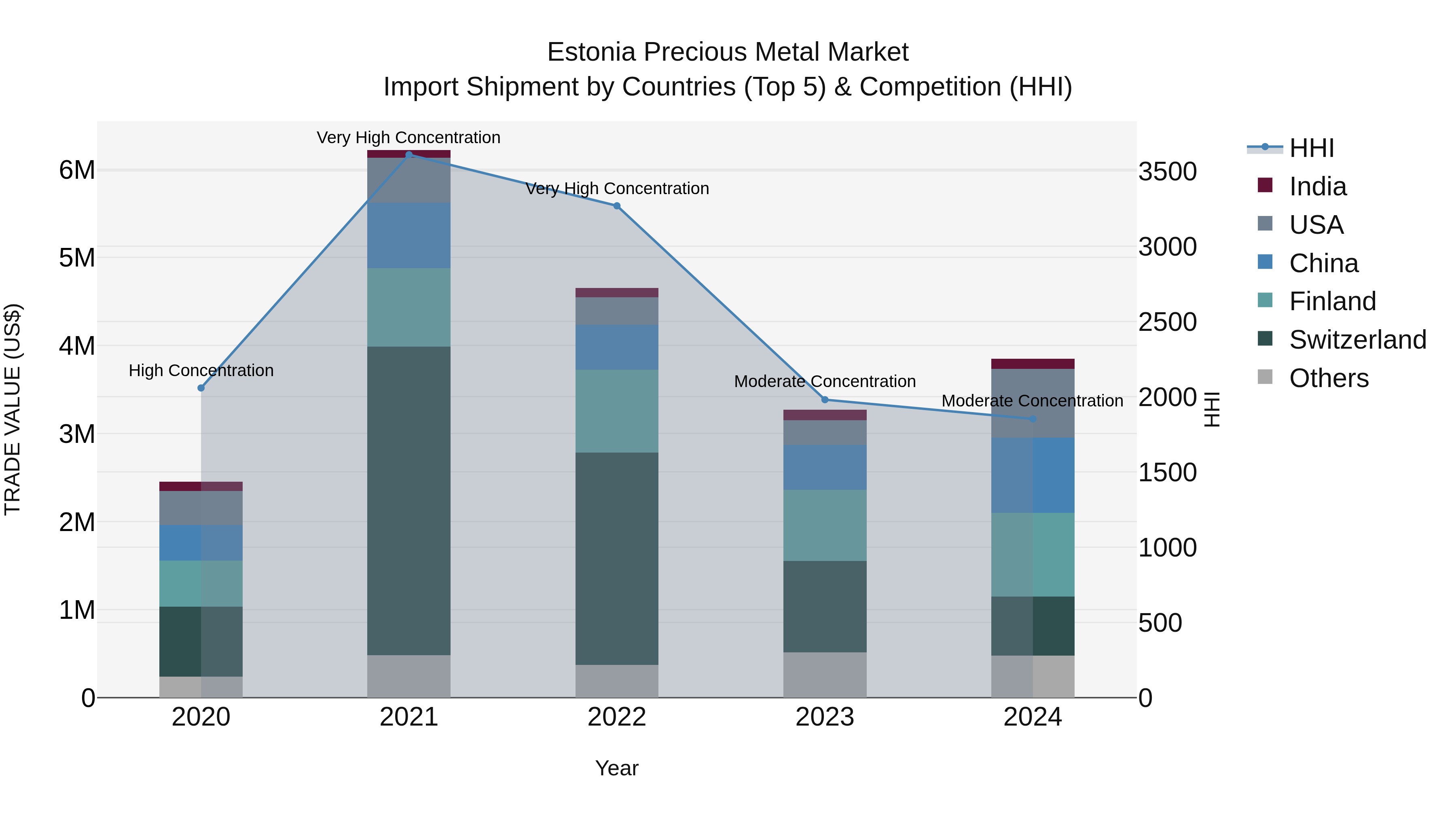 Estonia Precious Metal Market Top 5 Importing Countries and Market Competition (HHI) Analysis