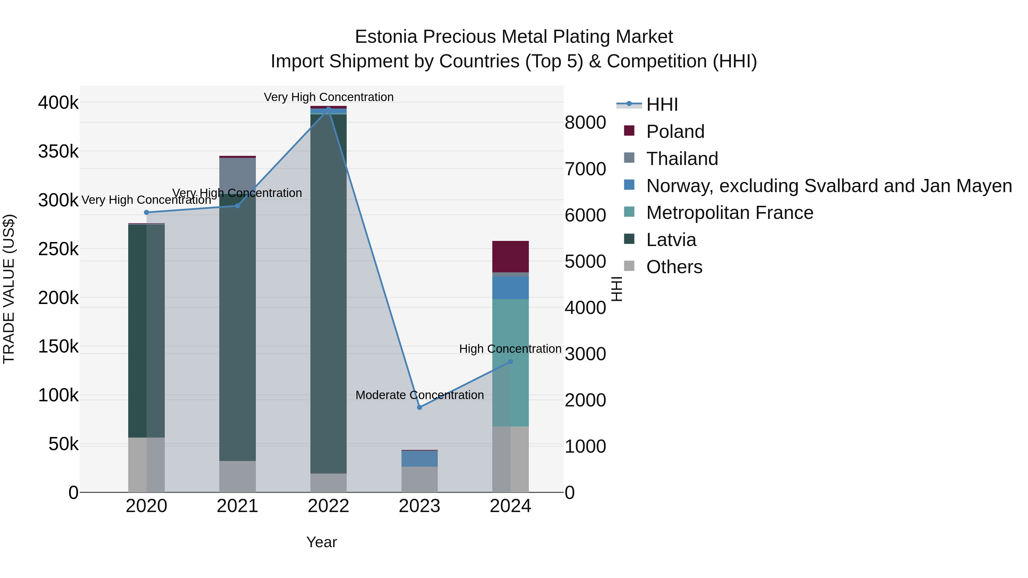 Estonia Precious Metal Plating Market Top 5 Importing Countries and Market Competition (HHI) Analysis