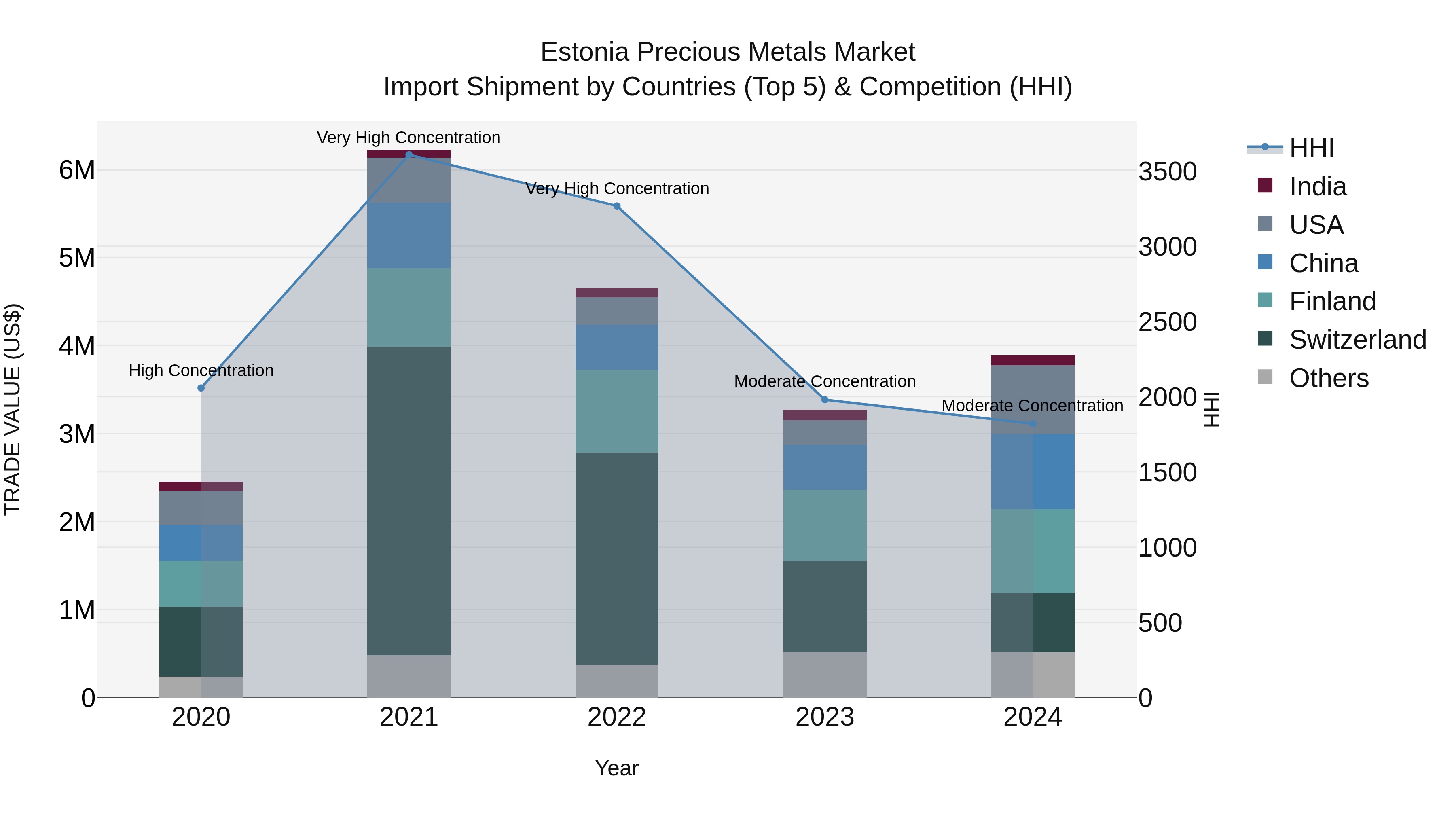 Estonia Precious Metals Market Top 5 Importing Countries and Market Competition (HHI) Analysis