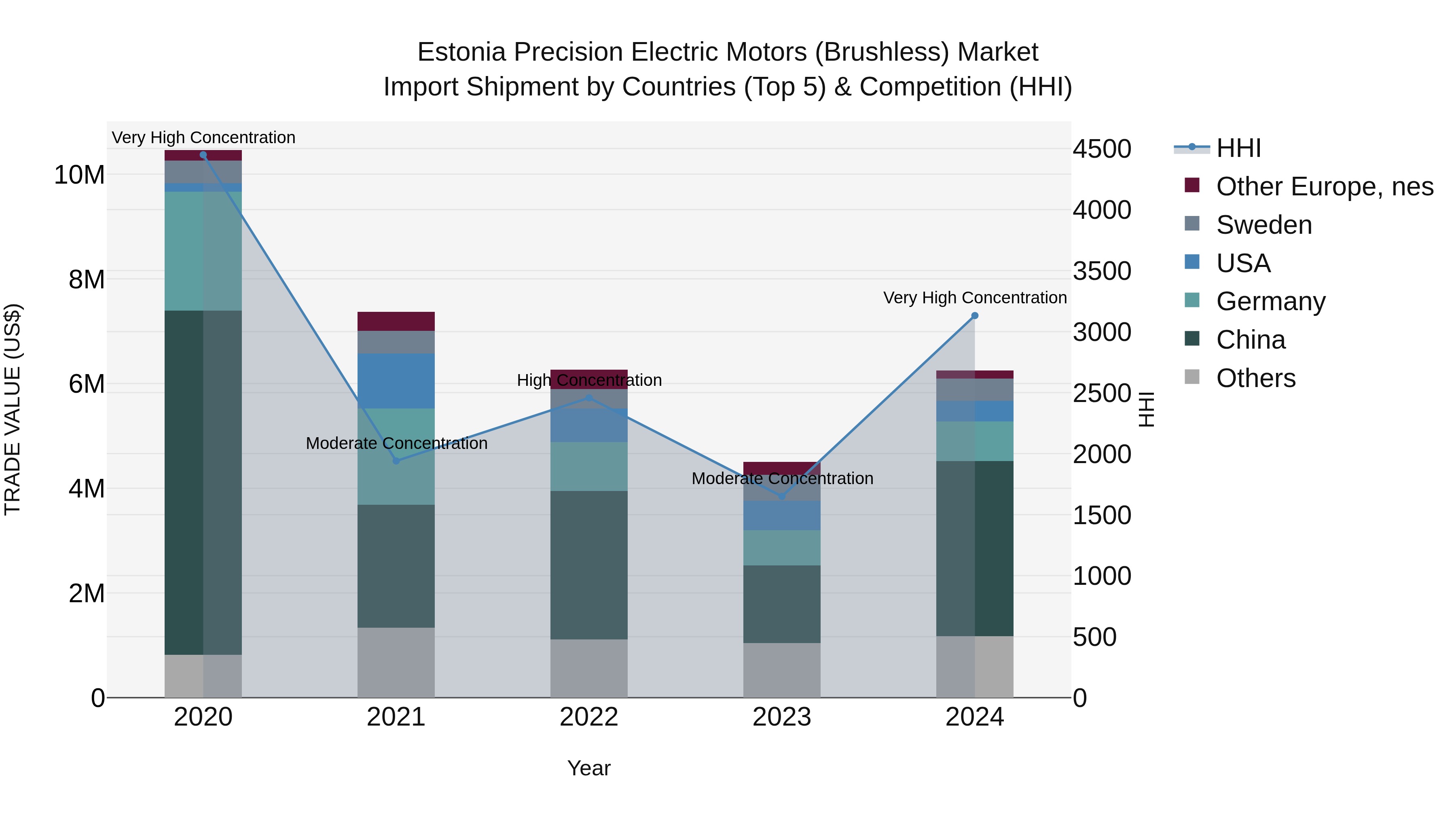 Estonia Precision Electric Motors (Brushless) Market Top 5 Importing Countries and Market Competition (HHI) Analysis