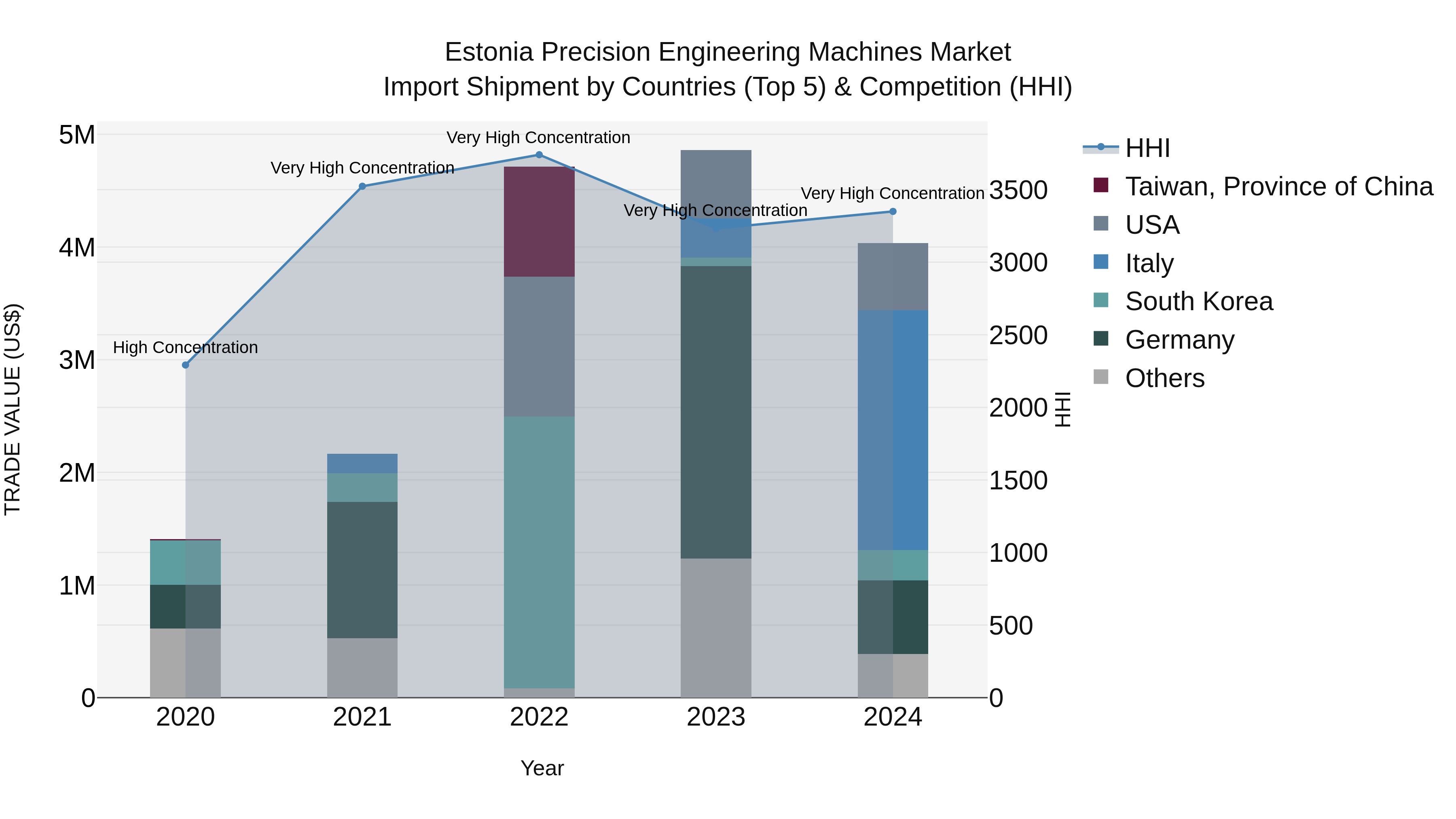 Estonia Precision Engineering Machines Market Top 5 Importing Countries and Market Competition (HHI) Analysis