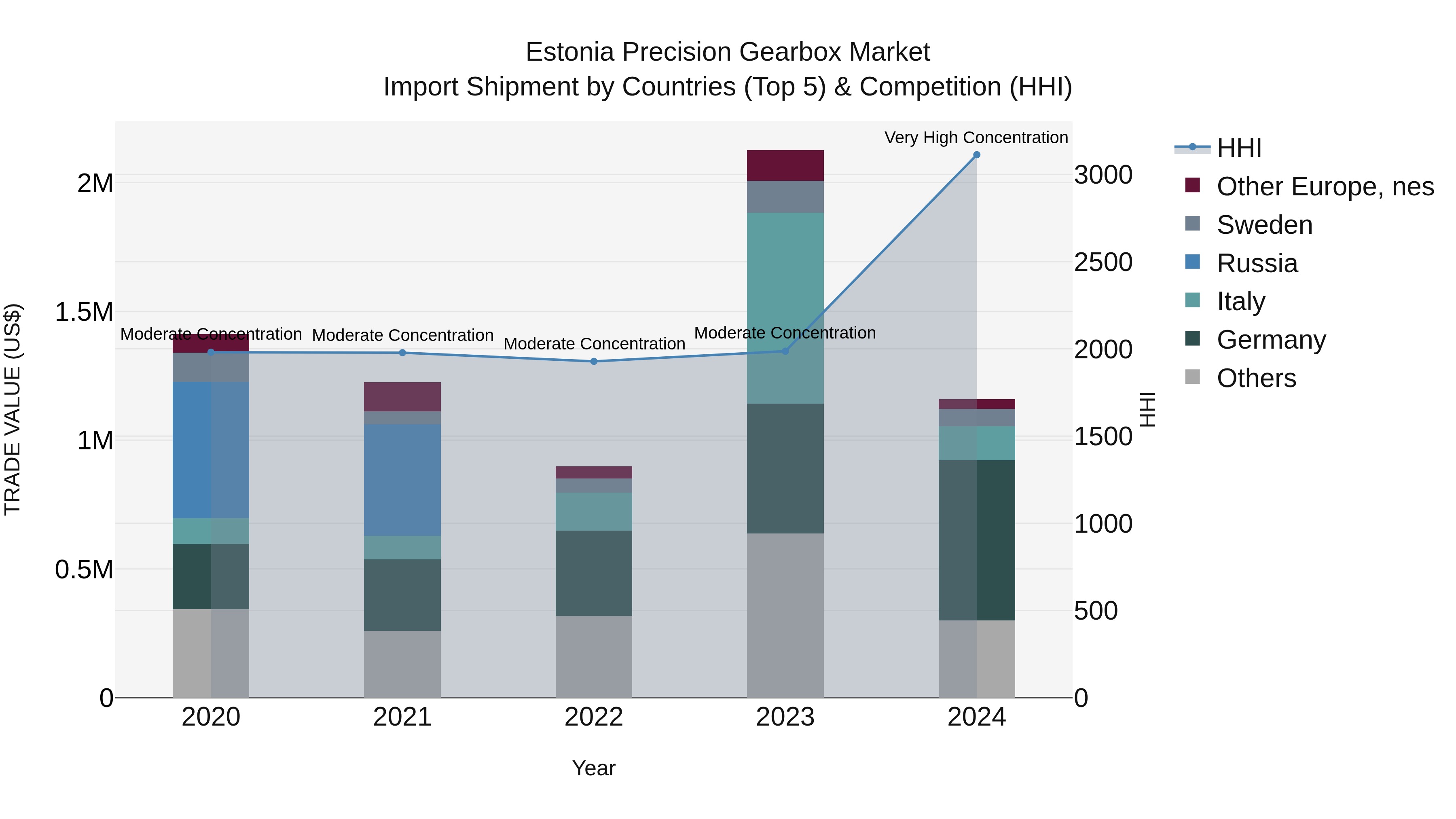 Estonia Precision Gearbox Market Top 5 Importing Countries and Market Competition (HHI) Analysis