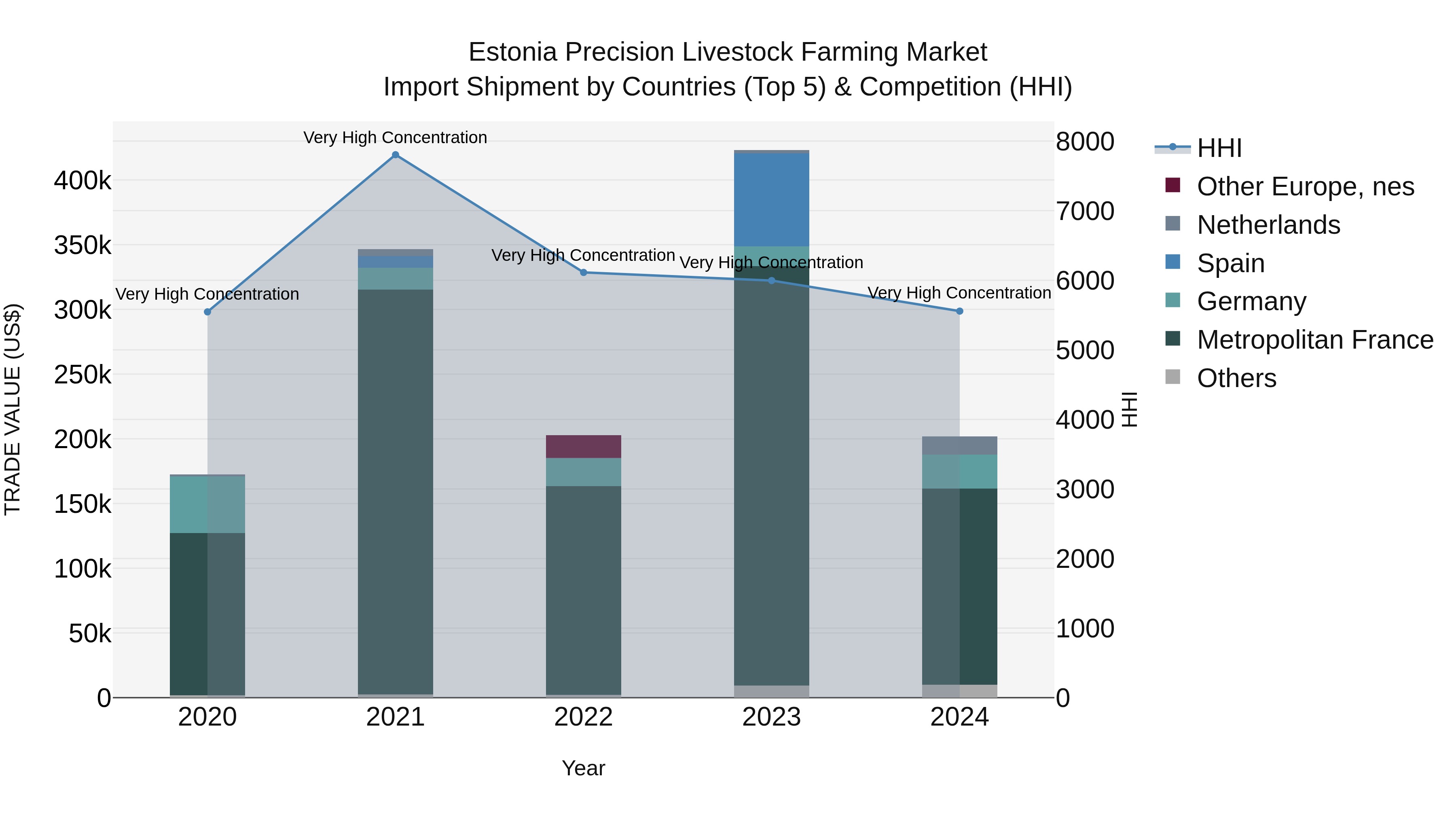 Estonia Precision Livestock Farming Market Top 5 Importing Countries and Market Competition (HHI) Analysis