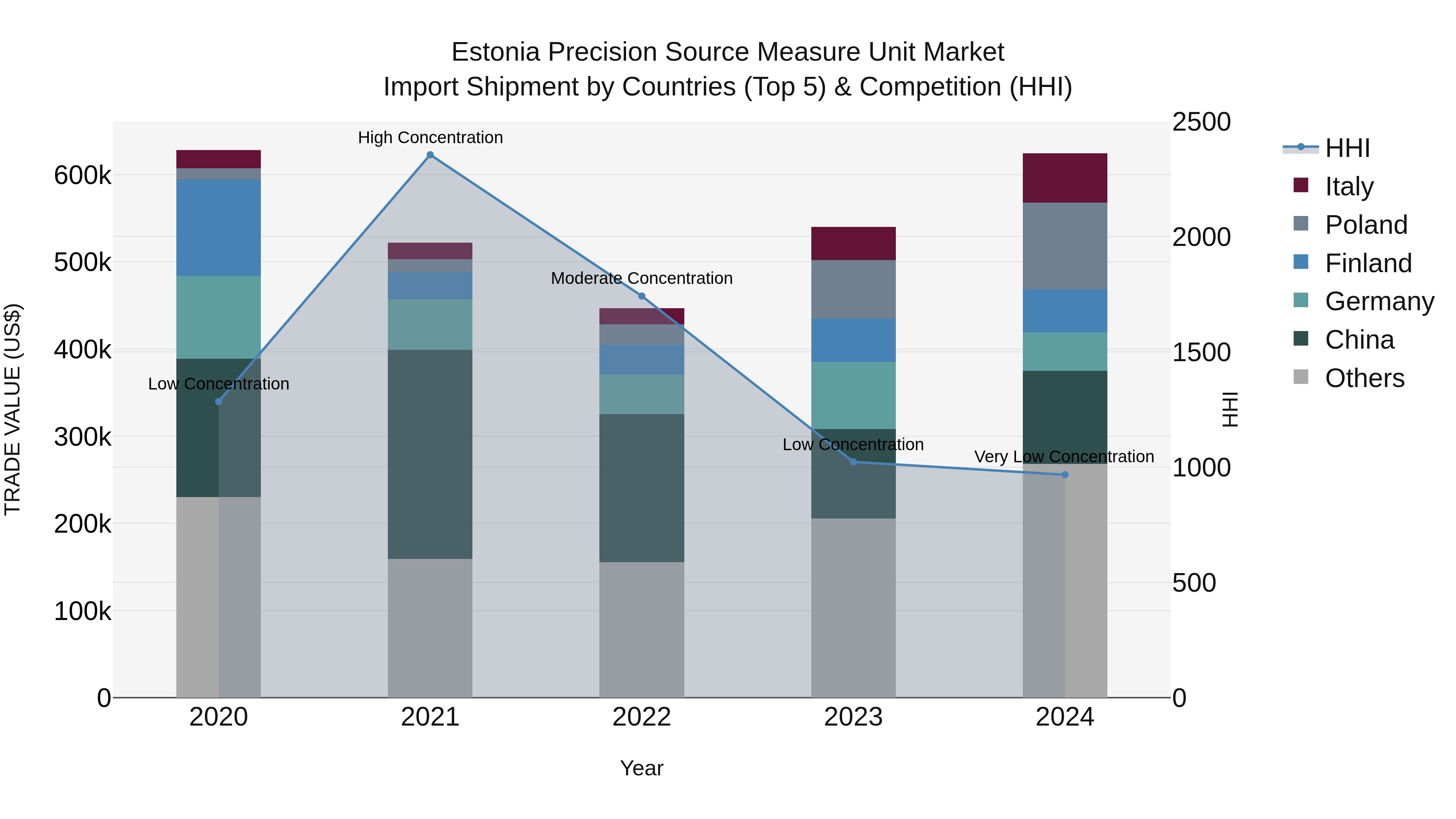 Estonia Precision Source Measure Unit Market Top 5 Importing Countries and Market Competition (HHI) Analysis