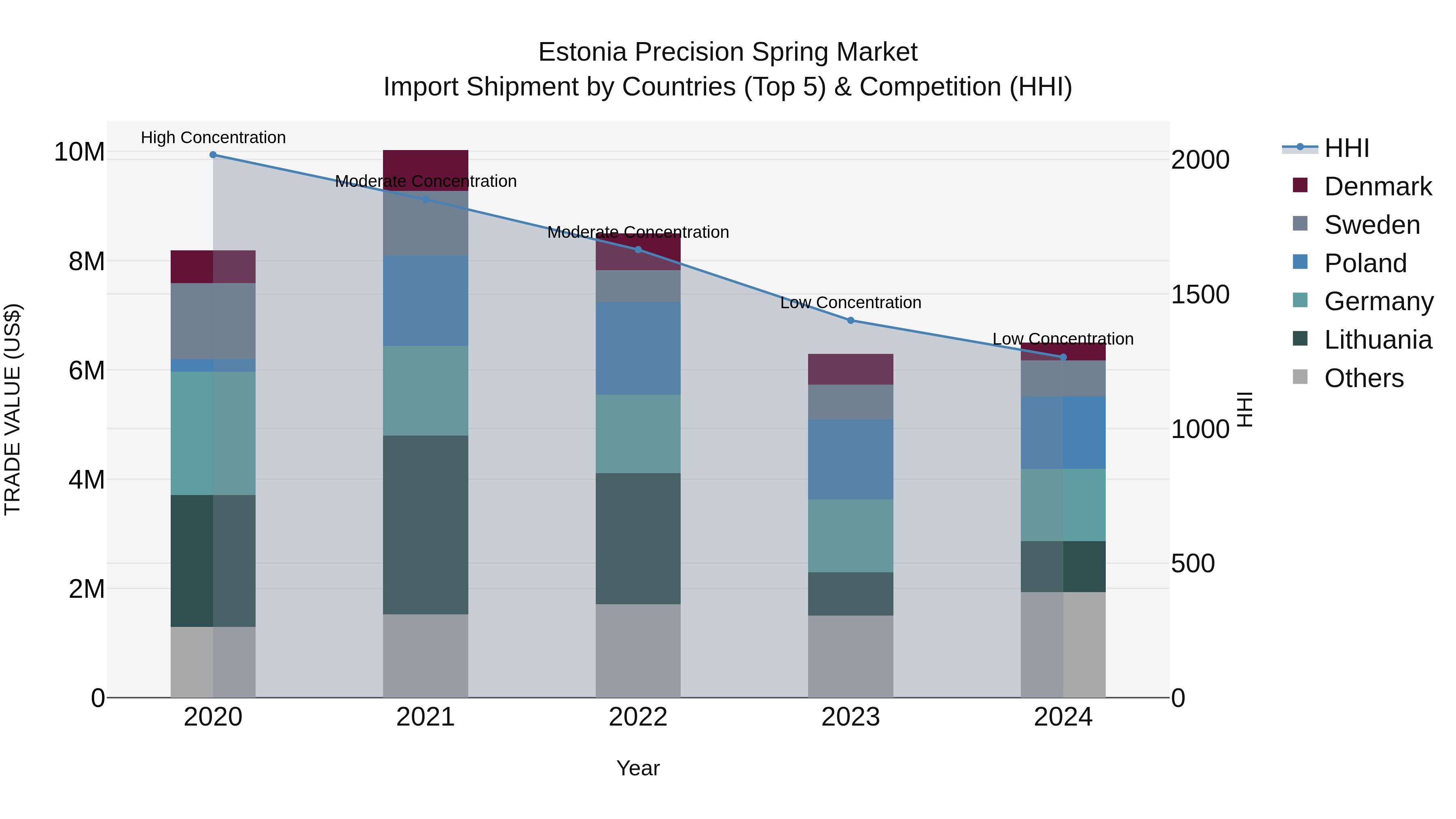 Estonia Precision Spring Market Top 5 Importing Countries and Market Competition (HHI) Analysis