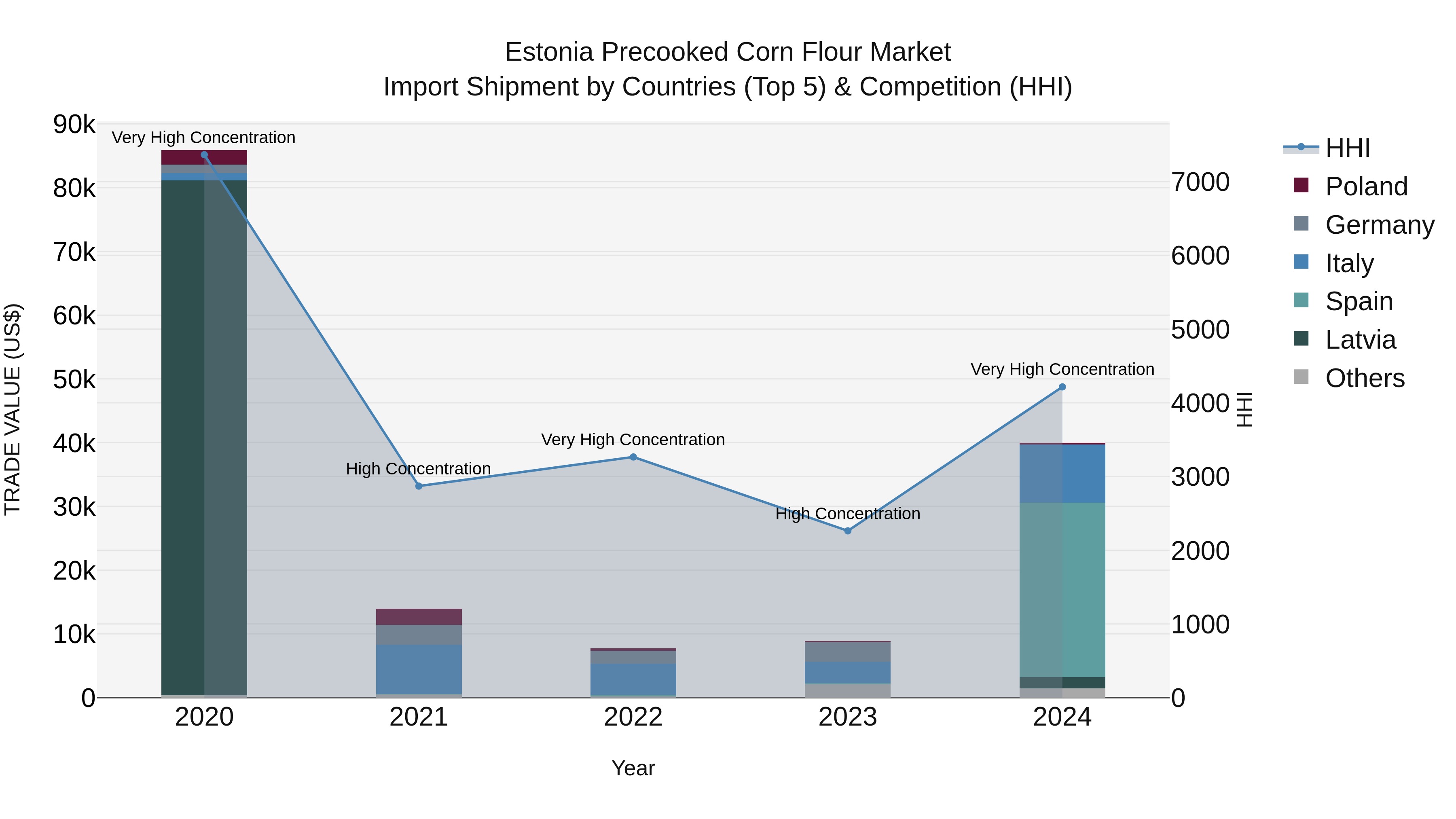 Estonia Precooked Corn Flour Market Top 5 Importing Countries and Market Competition (HHI) Analysis