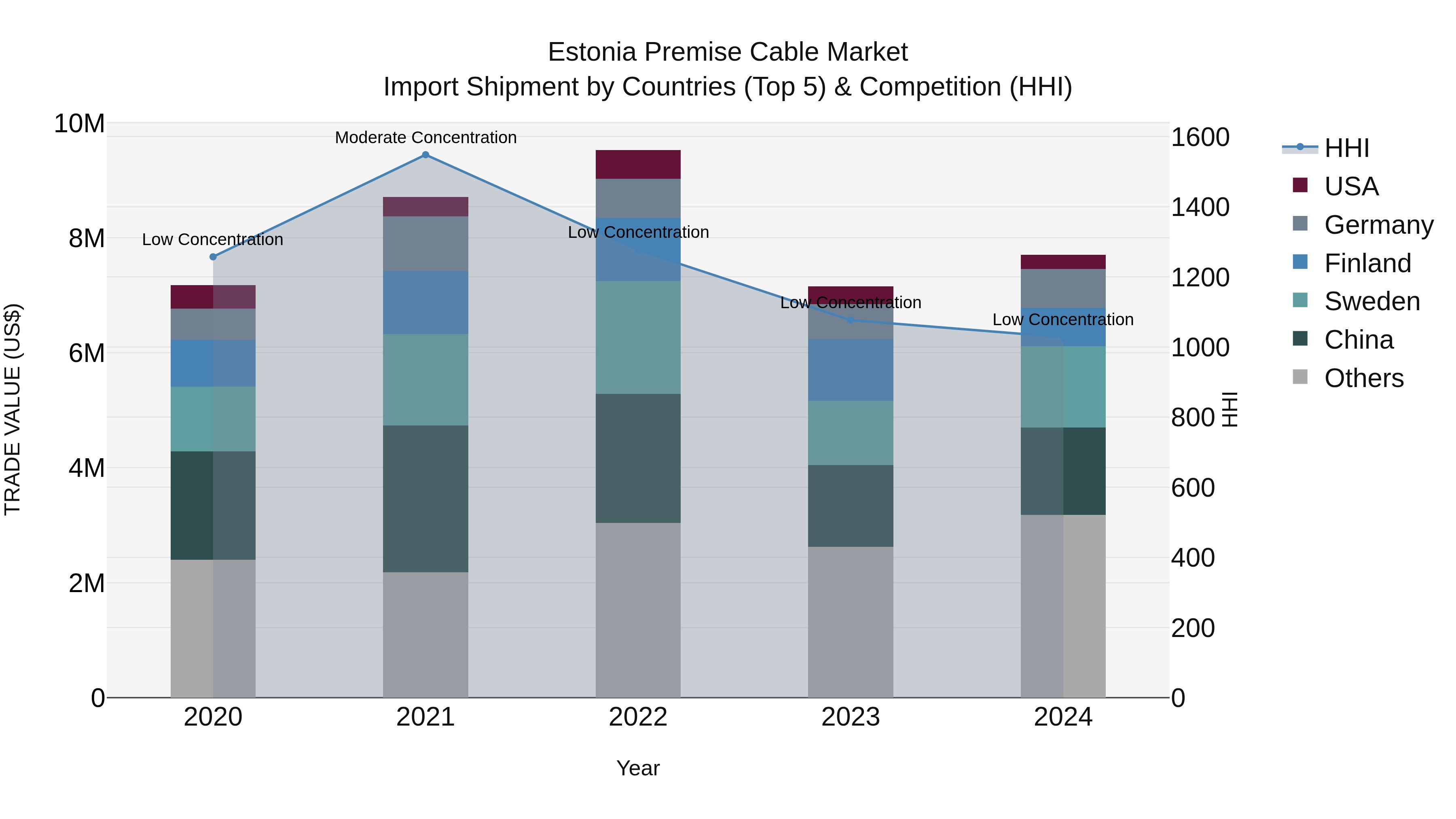 Estonia Premise Cable Market Top 5 Importing Countries and Market Competition (HHI) Analysis