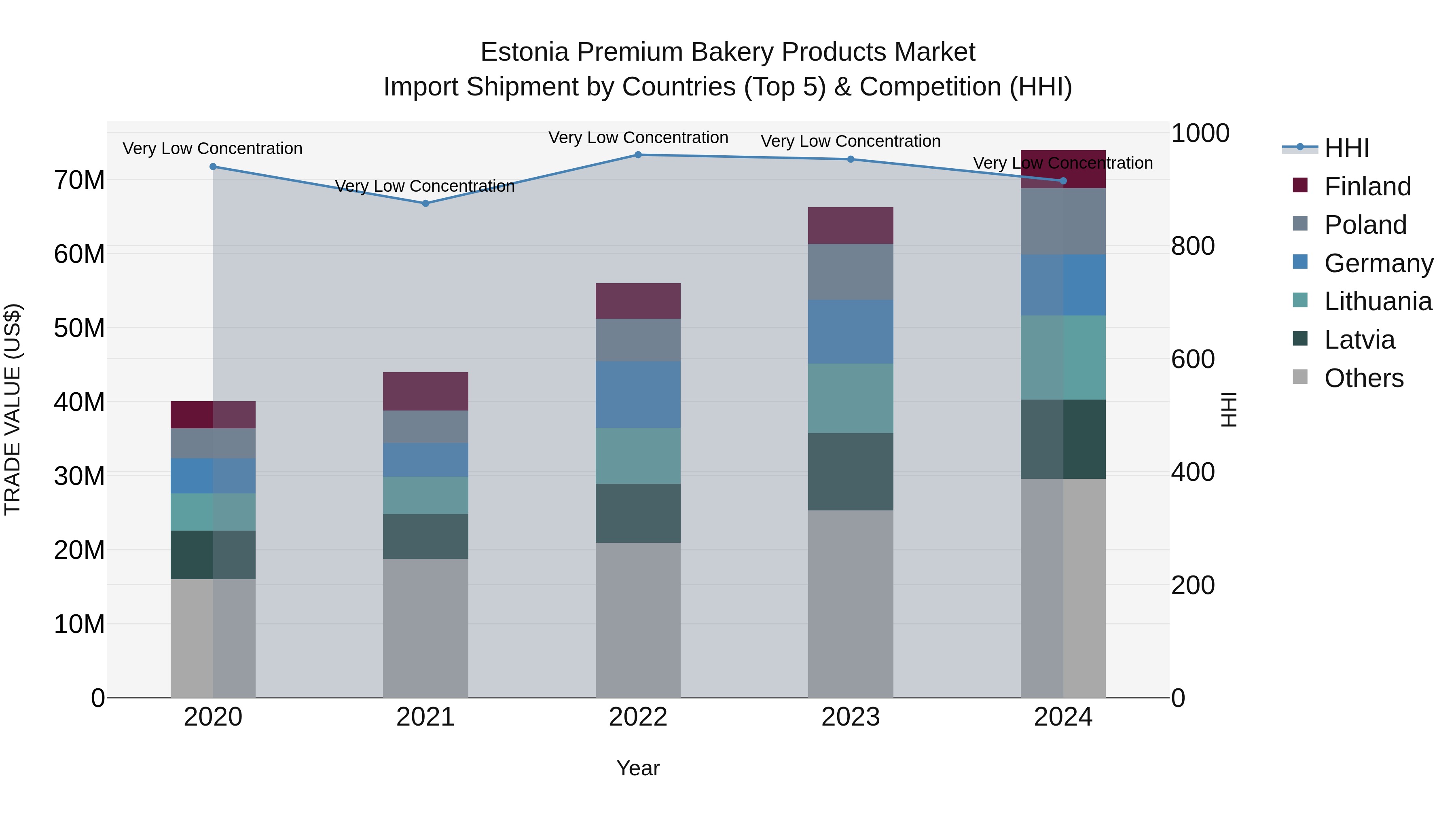 Estonia Premium Bakery Products Market Top 5 Importing Countries and Market Competition (HHI) Analysis