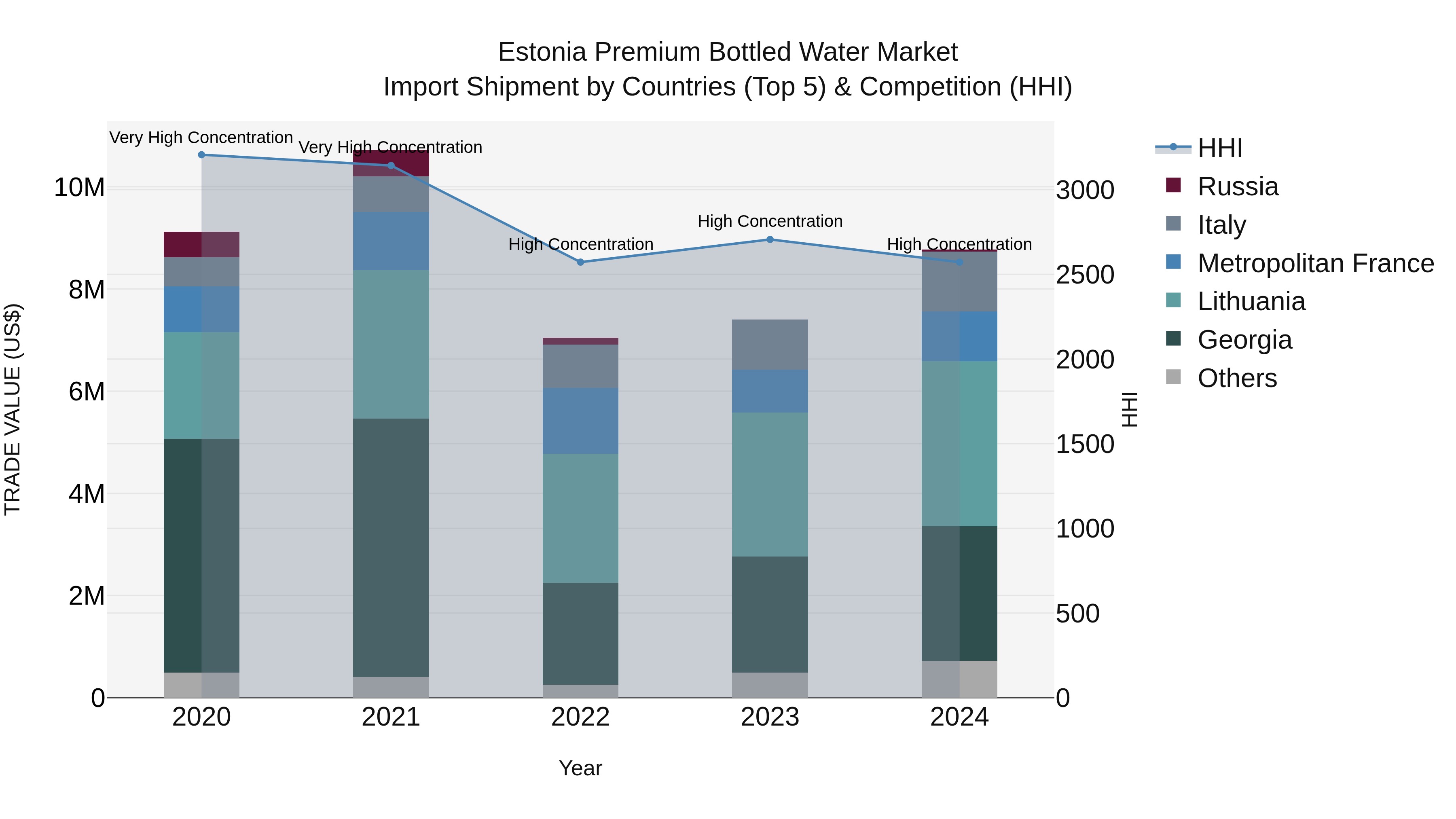 Estonia Premium Bottled Water Market Top 5 Importing Countries and Market Competition (HHI) Analysis