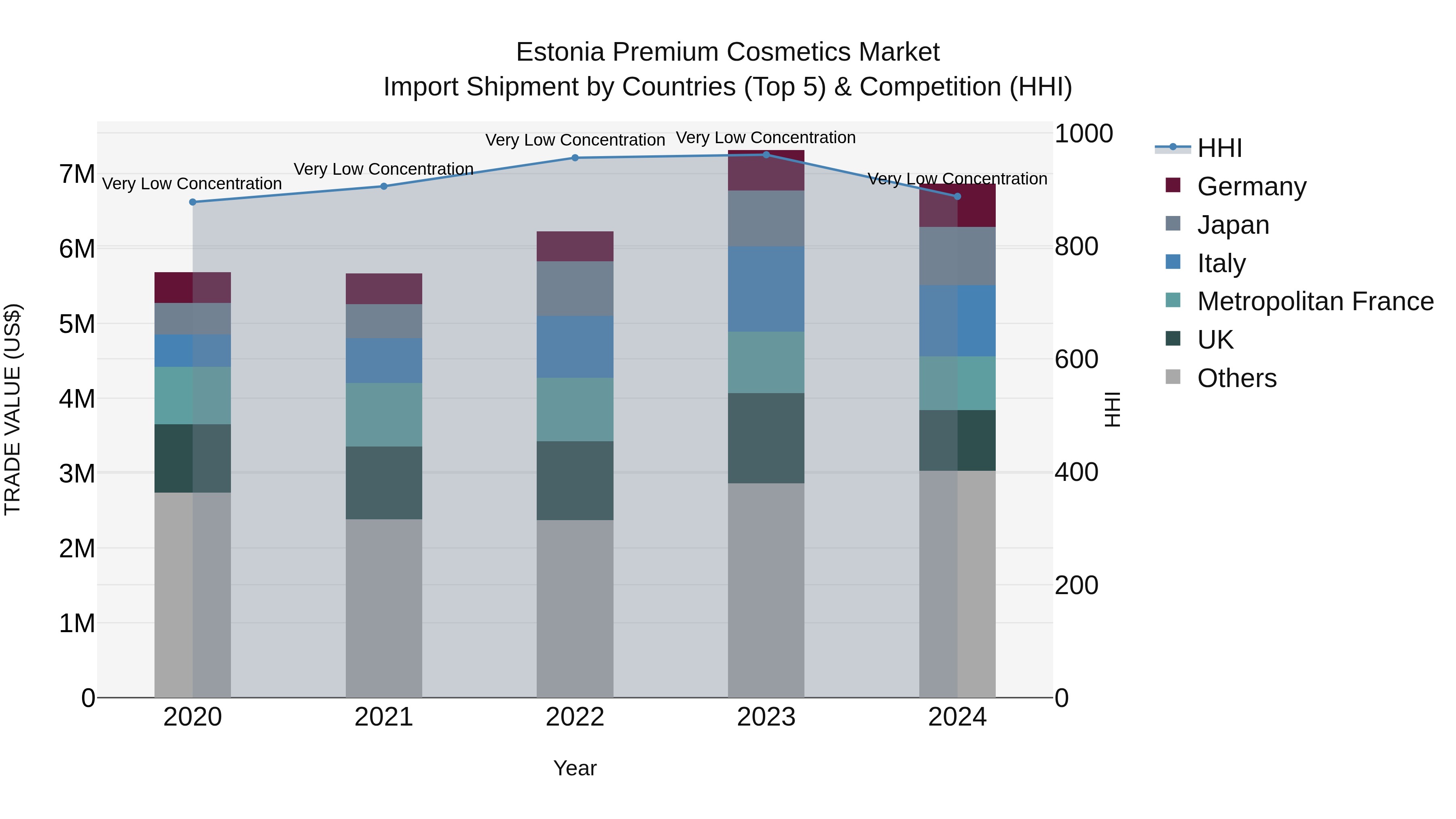 Estonia Premium Cosmetics Market Top 5 Importing Countries and Market Competition (HHI) Analysis