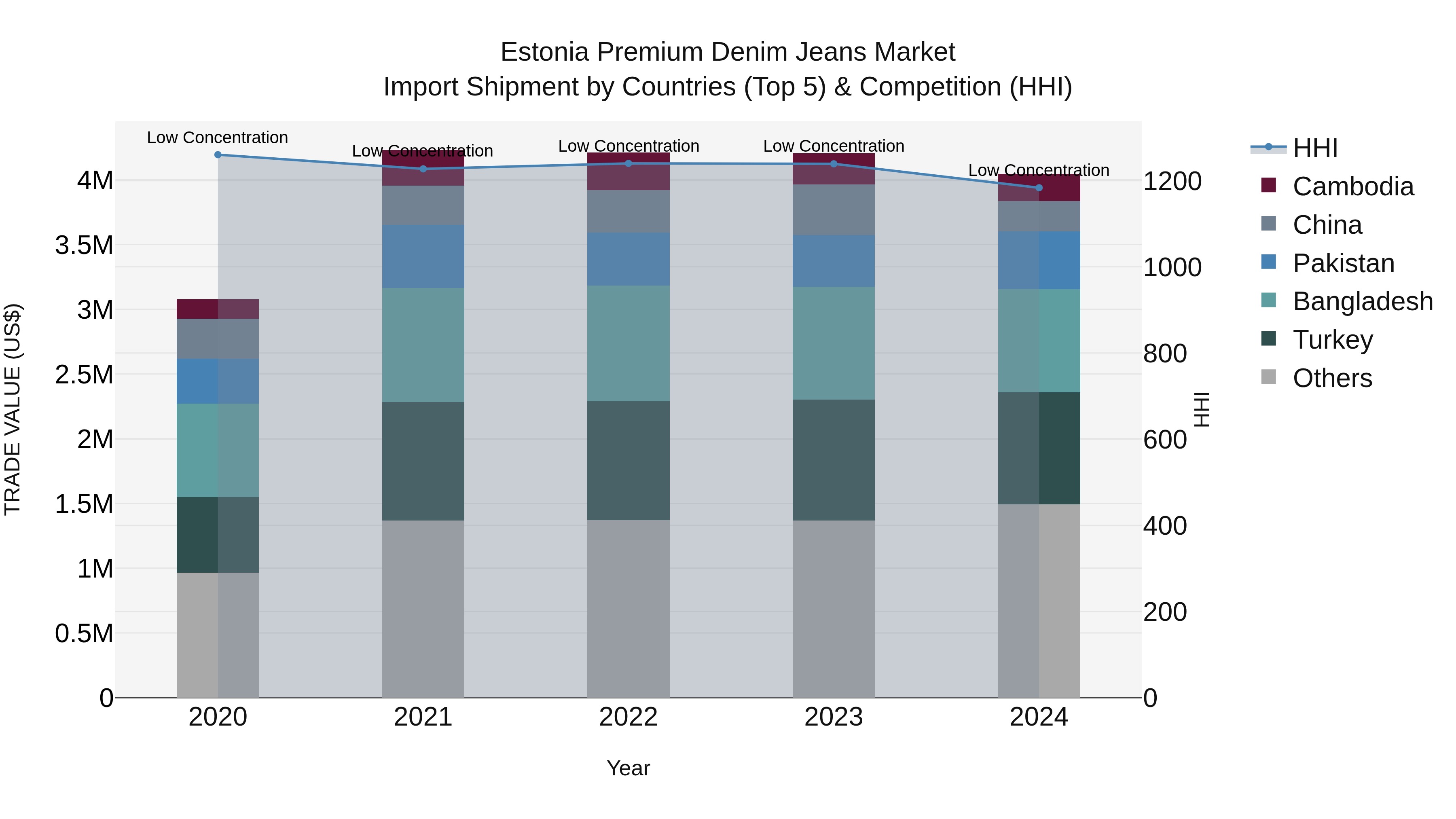 Estonia Premium Denim Jeans Market Top 5 Importing Countries and Market Competition (HHI) Analysis