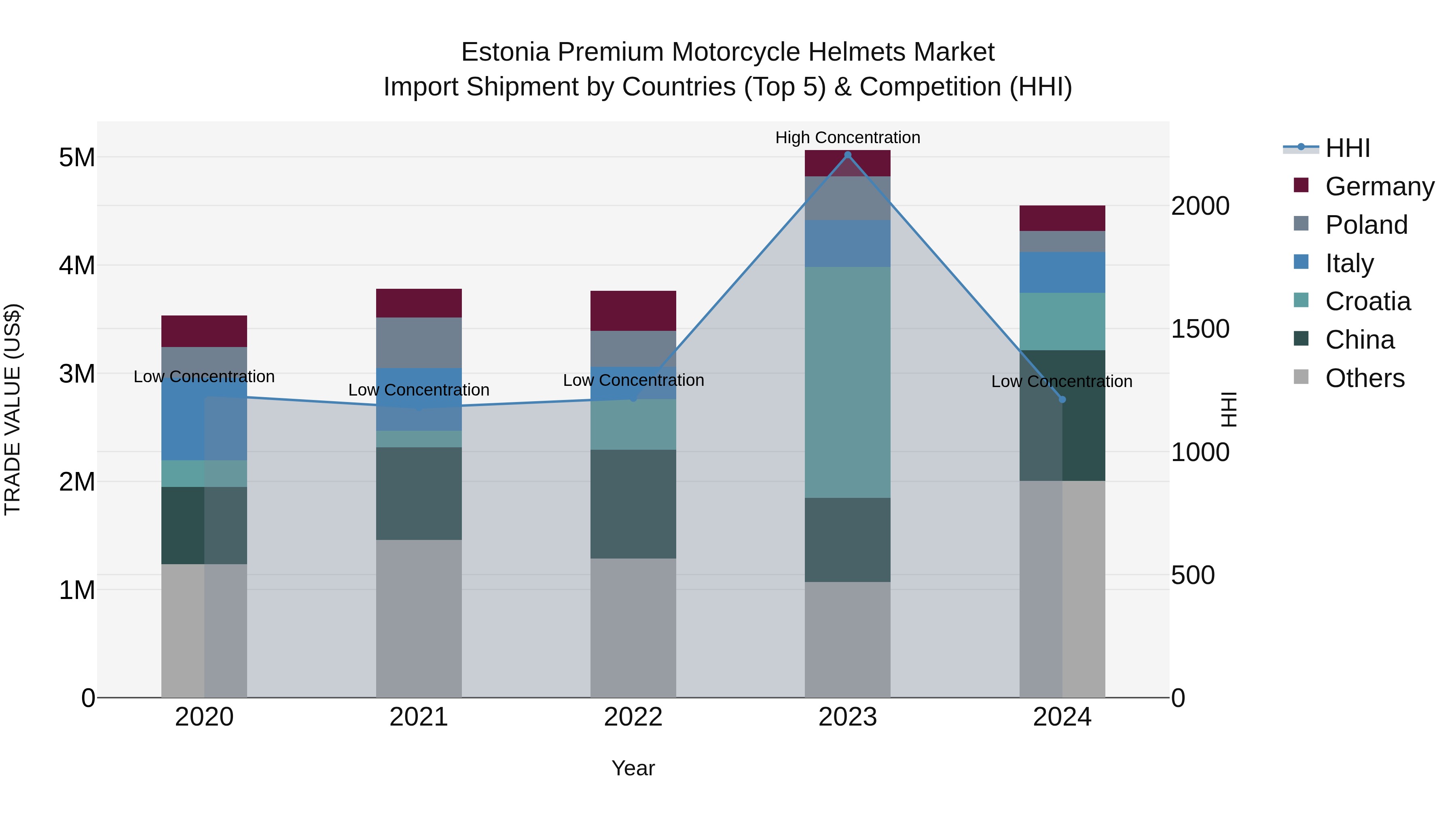 Estonia Premium Motorcycle Helmets Market Top 5 Importing Countries and Market Competition (HHI) Analysis